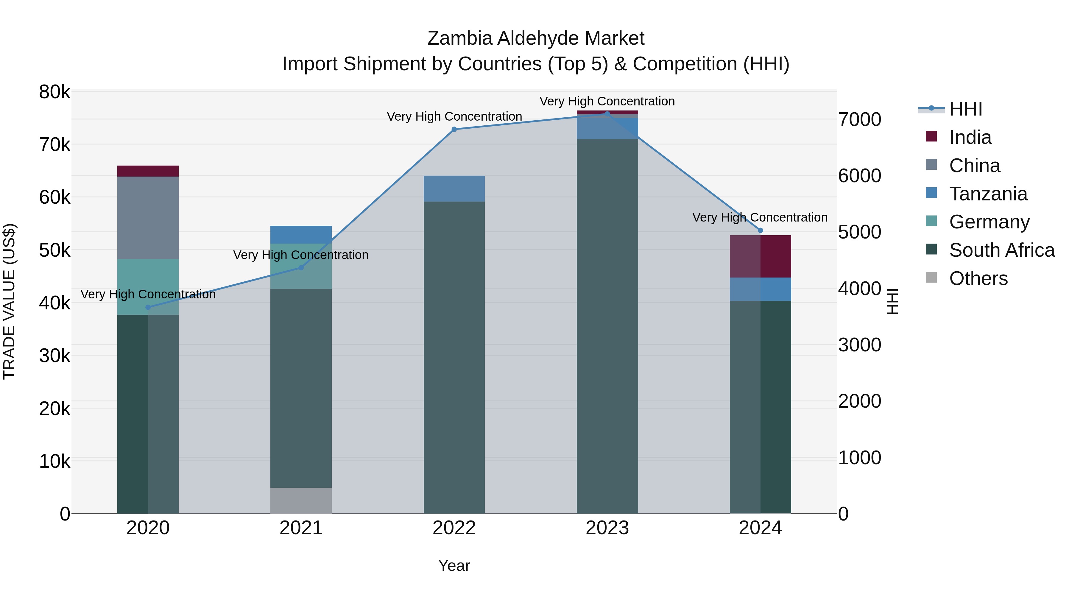 Zambia Aldehyde Market: Top 5 Importing Countries and Market Competition (HHI) Analysis