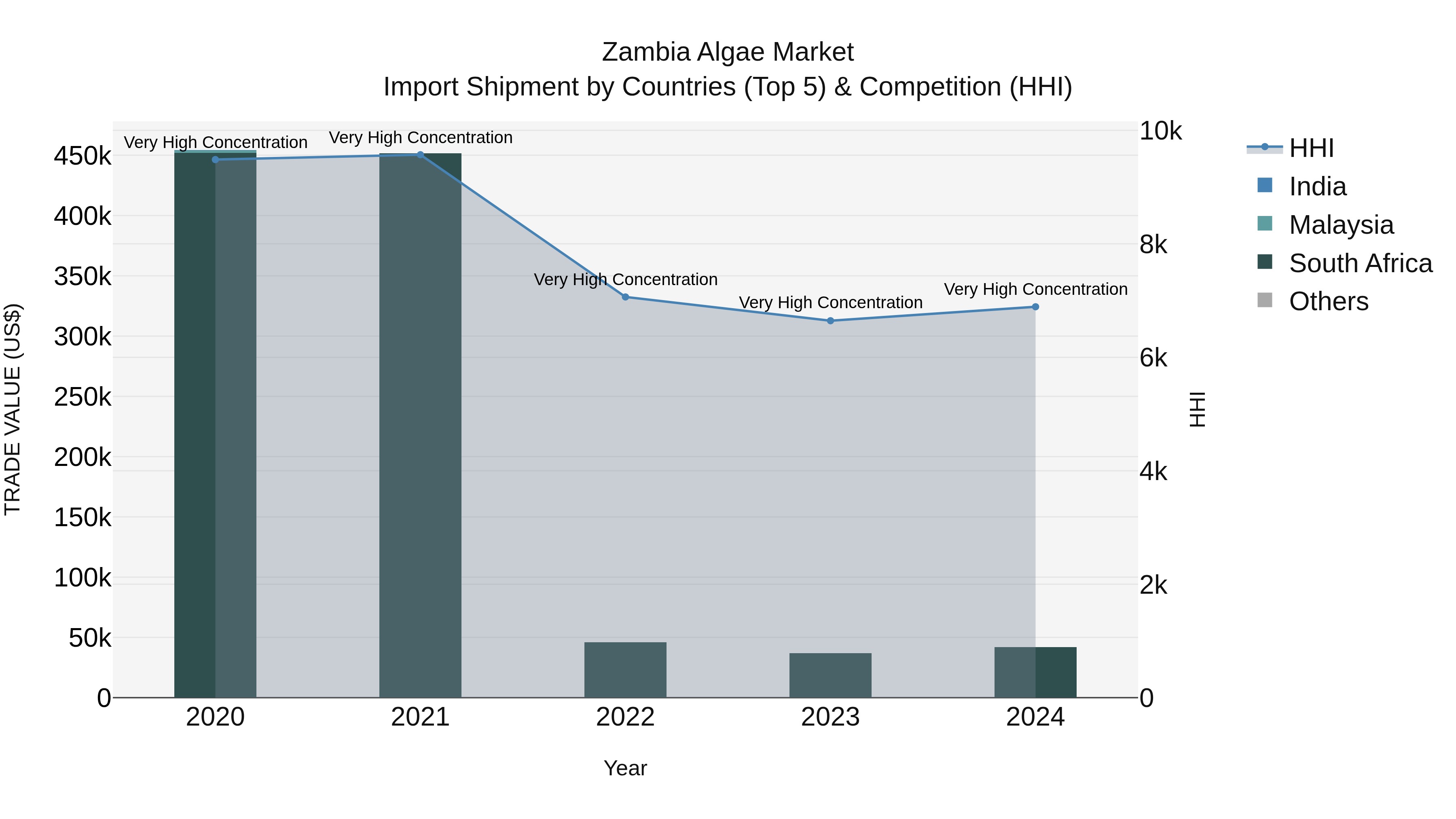 Zambia Algae Market: Top 5 Importing Countries and Market Competition (HHI) Analysis