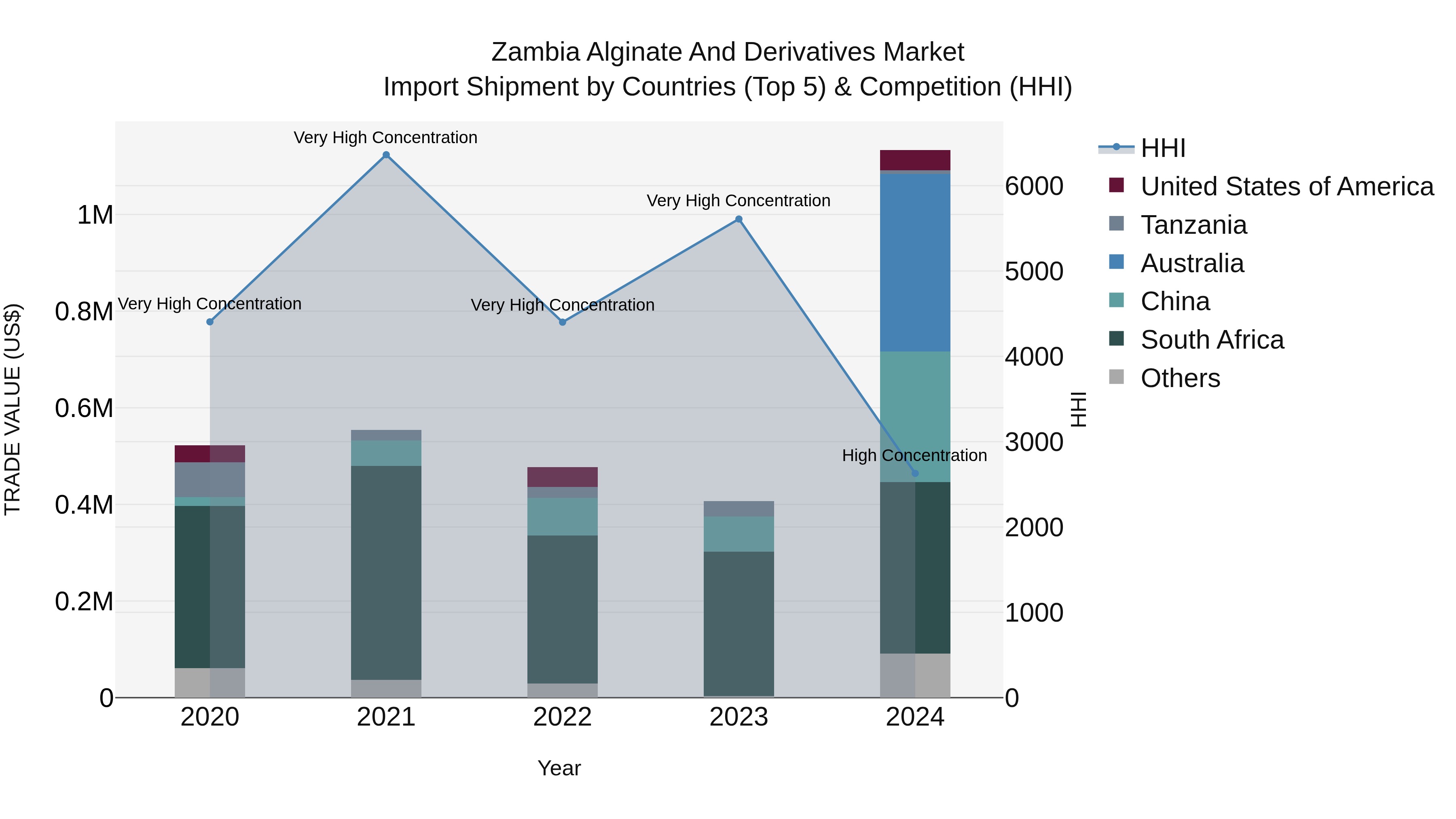 Zambia Alginate and Derivatives Market: Top 5 Importing Countries and Market Competition (HHI) Analysis