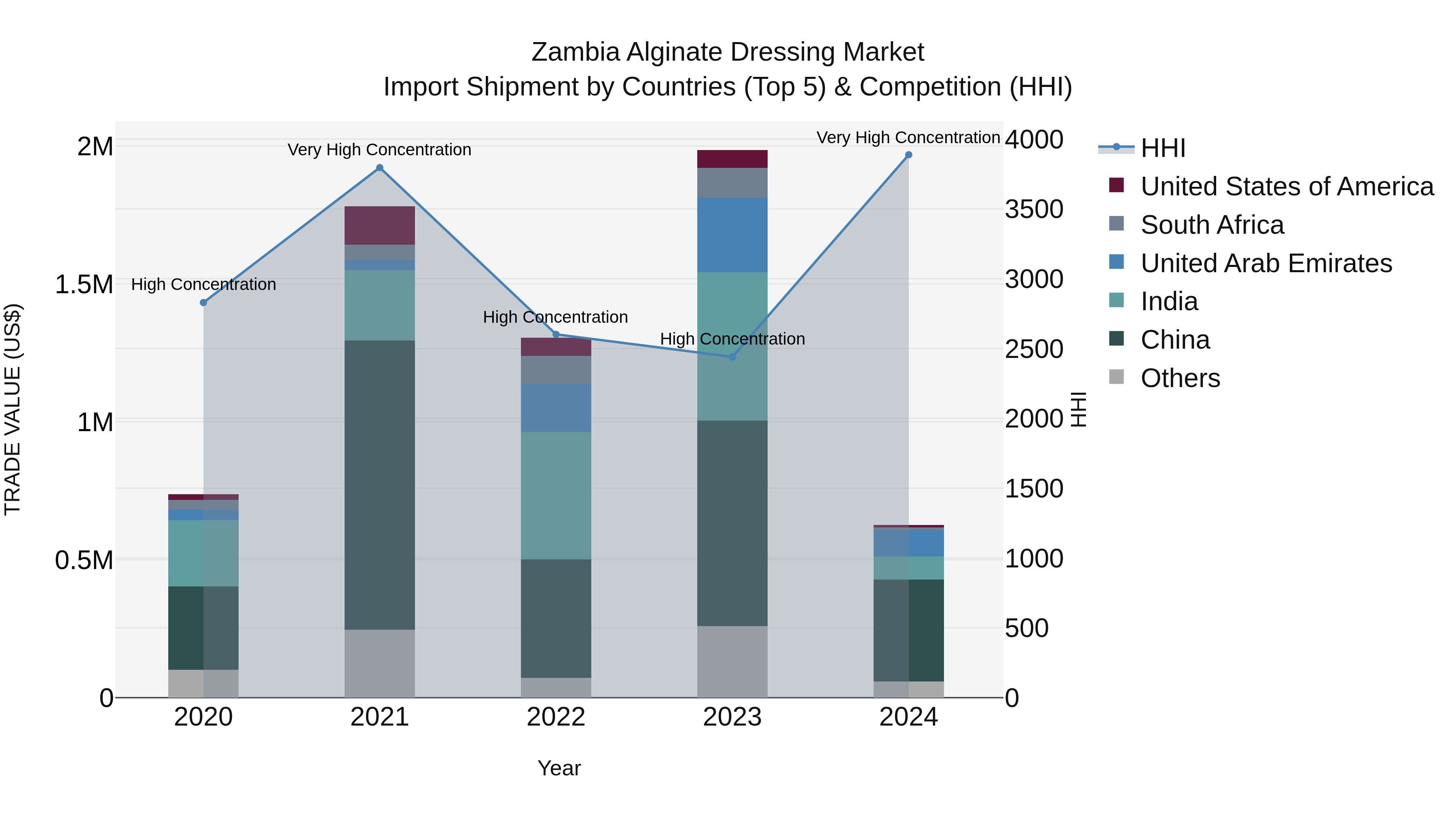 Zambia Alginate Dressing Market: Top 5 Importing Countries and Market Competition (HHI) Analysis