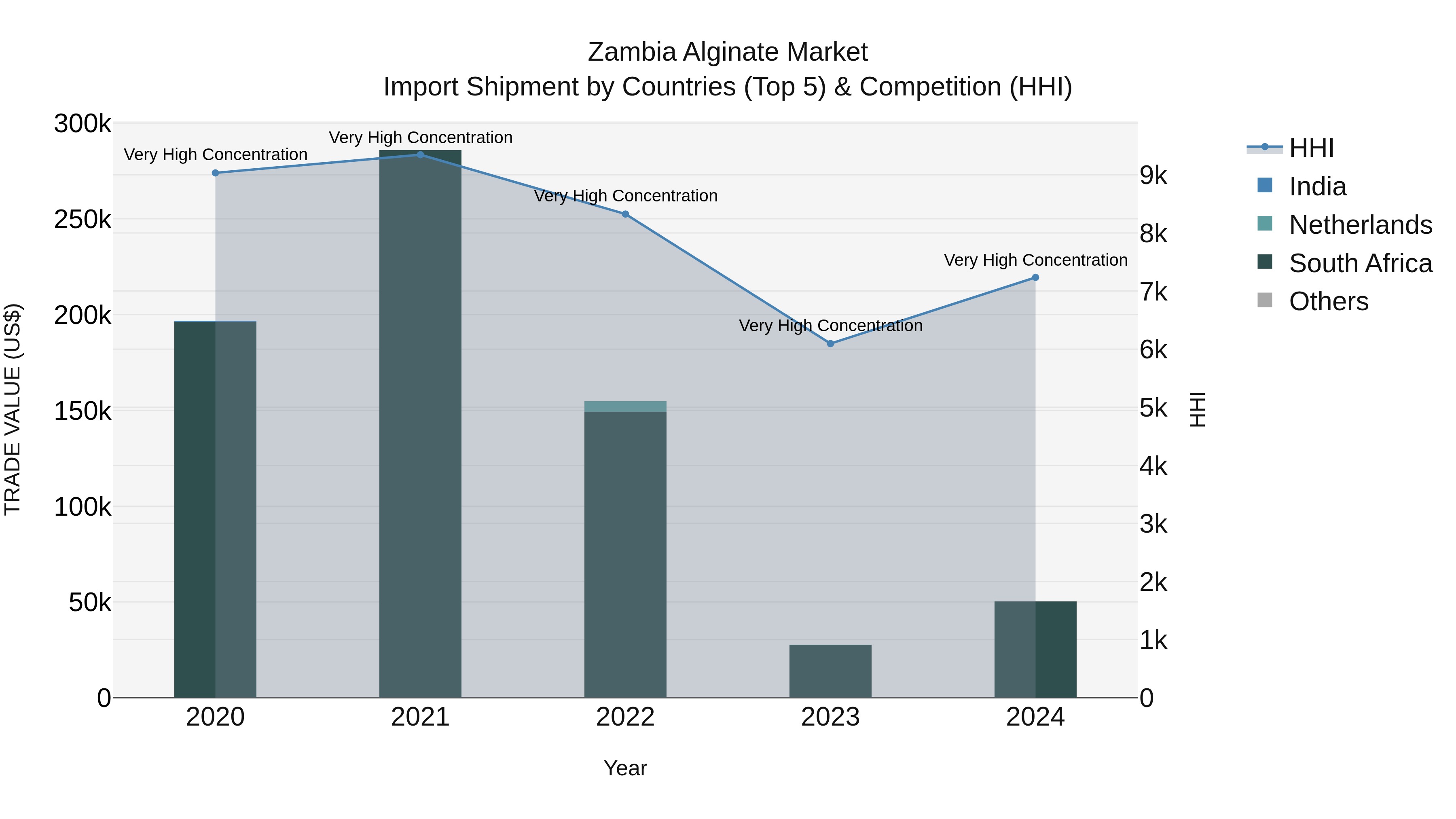 Zambia Alginate Market: Top 5 Importing Countries and Market Competition (HHI) Analysis