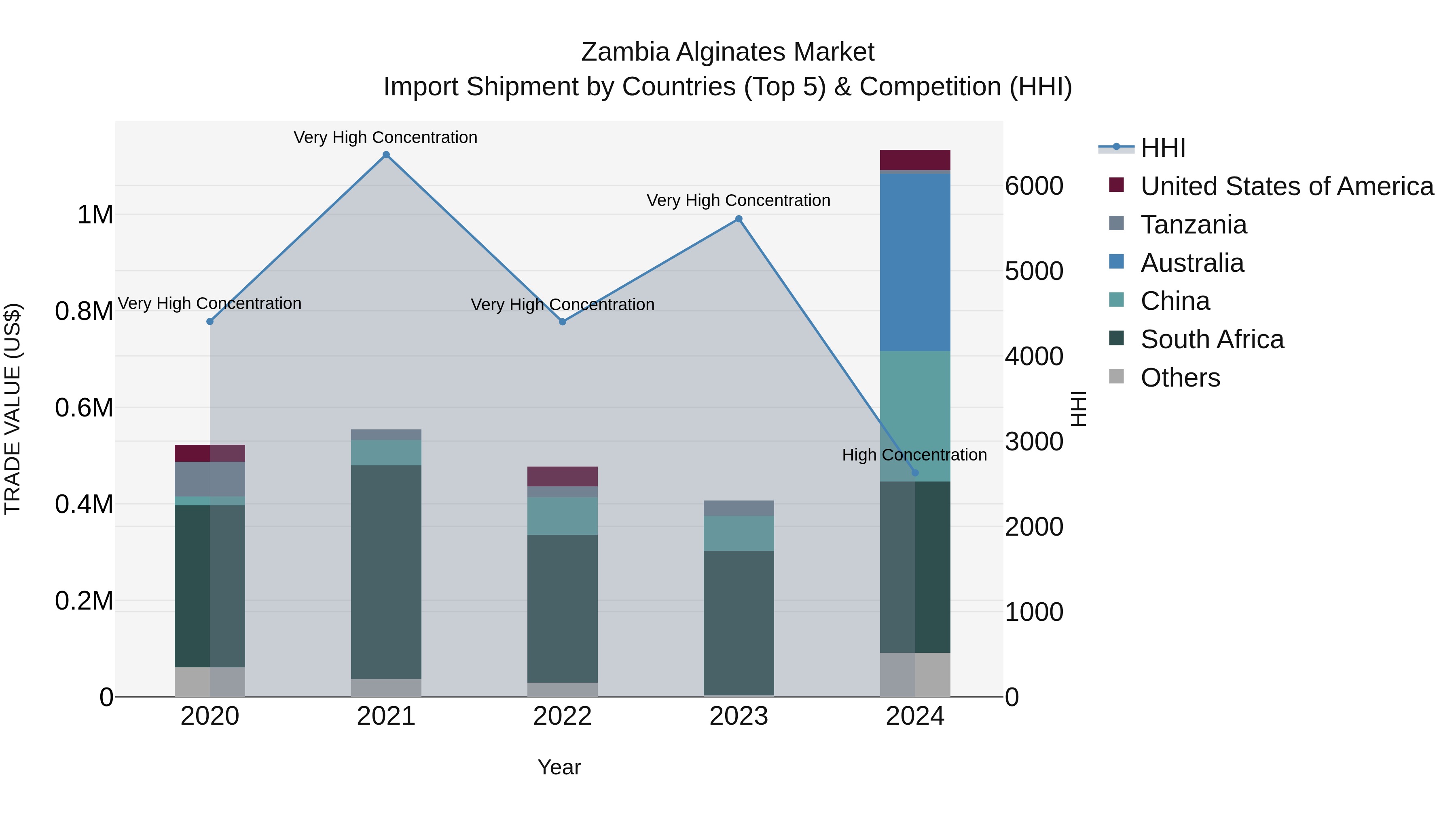 Zambia Alginates Market: Top 5 Importing Countries and Market Competition (HHI) Analysis