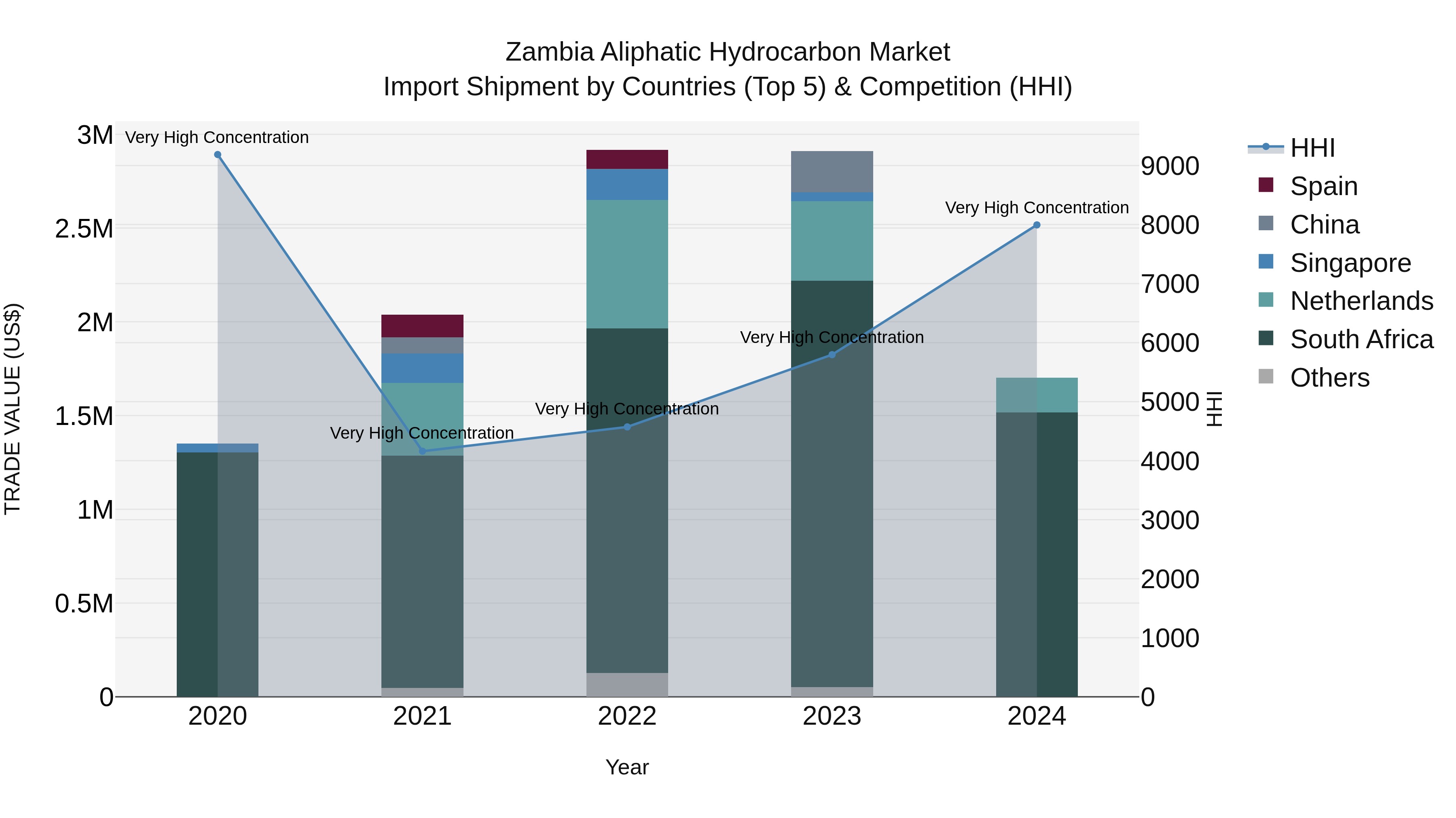 Zambia Aliphatic Hydrocarbon Market: Top 5 Importing Countries and Market Competition (HHI) Analysis