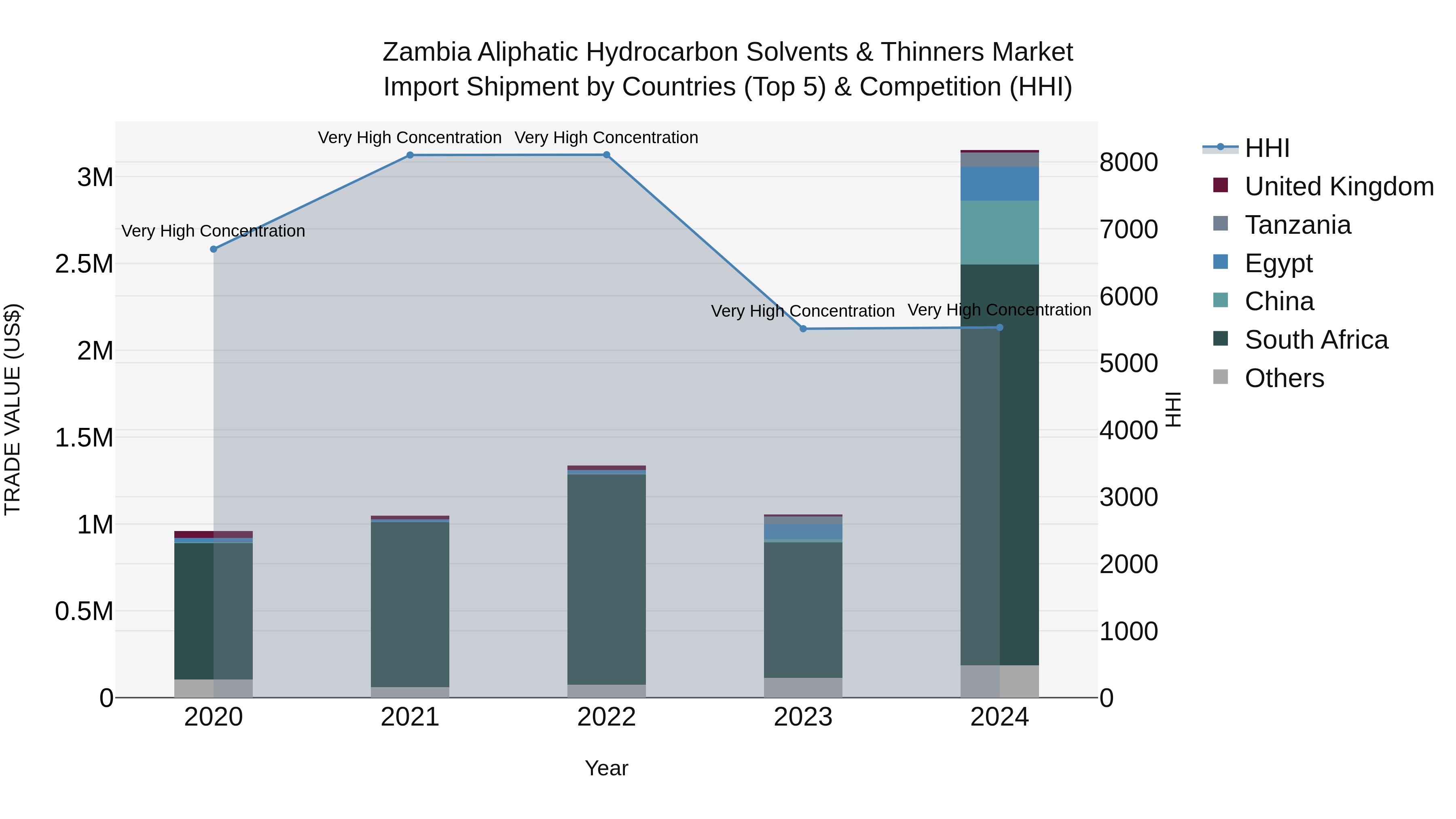 Zambia Aliphatic Hydrocarbon Solvents & Thinners Market: Top 5 Importing Countries and Market Competition (HHI) Analysis