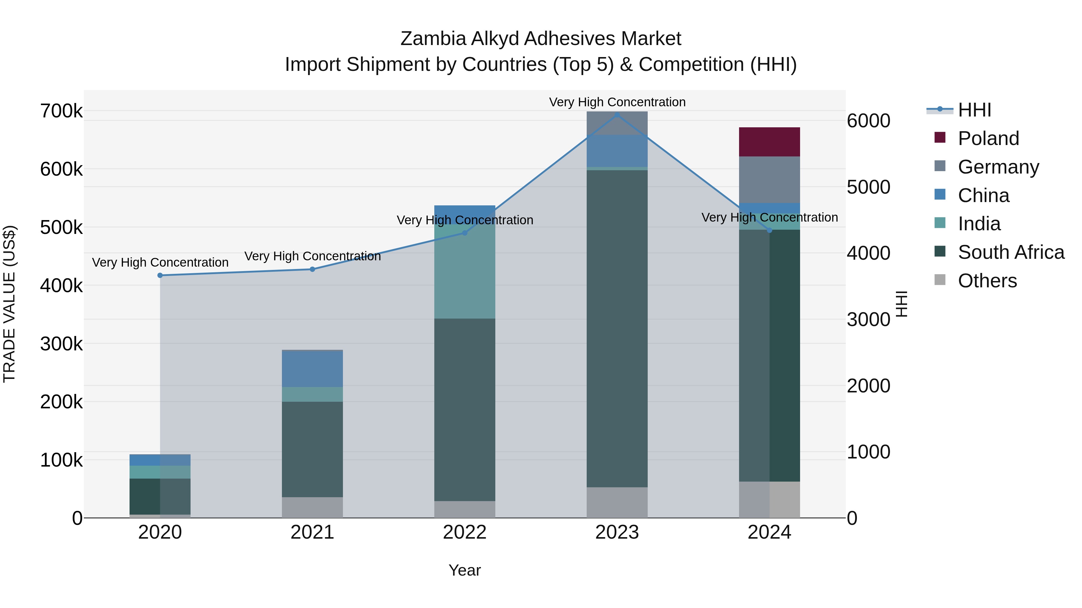Zambia Alkyd Adhesives Market: Top 5 Importing Countries and Market Competition (HHI) Analysis