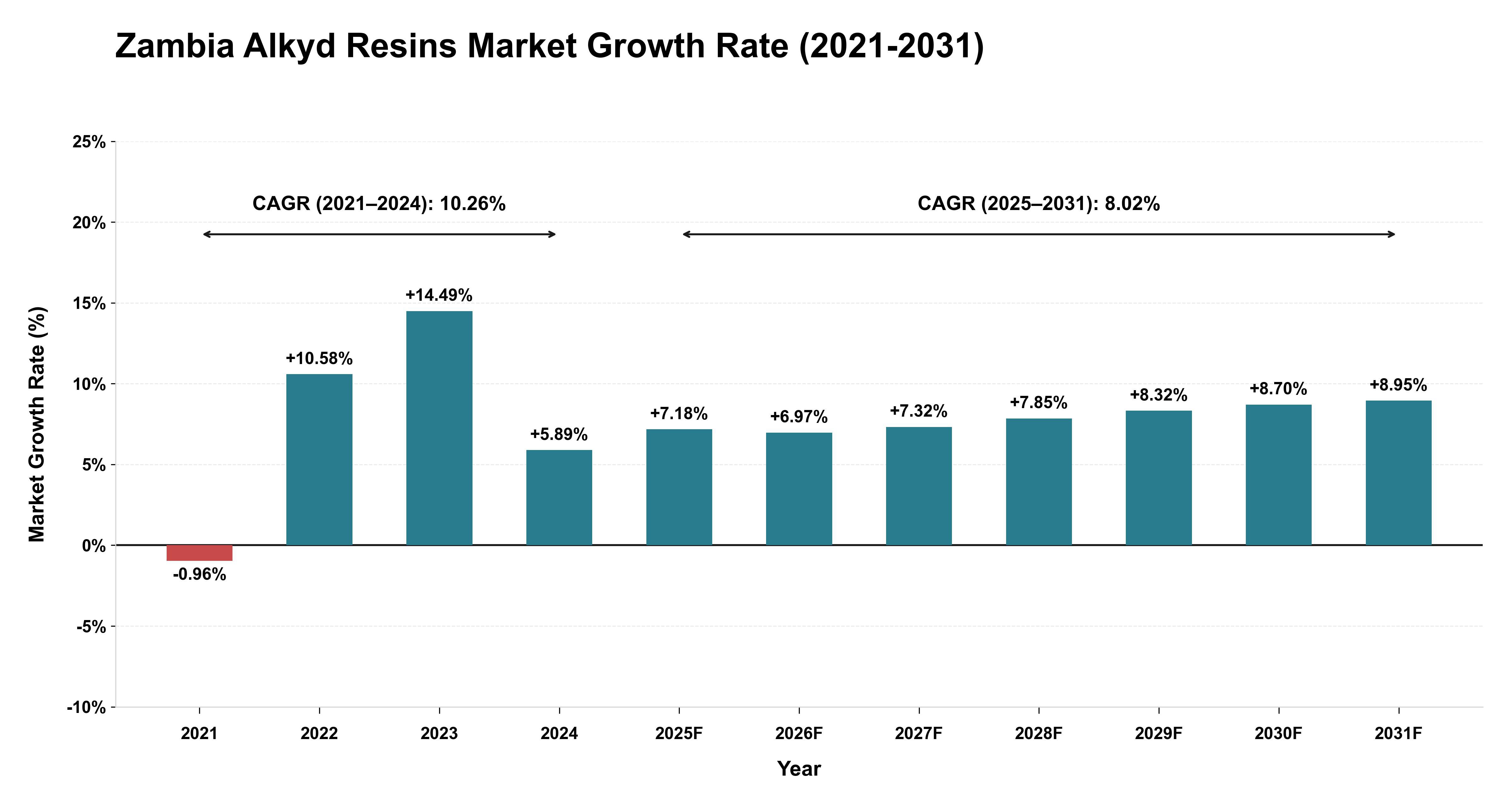 Zambia Alkyd Resins Market Growth Rate Analysis (2021-2031)