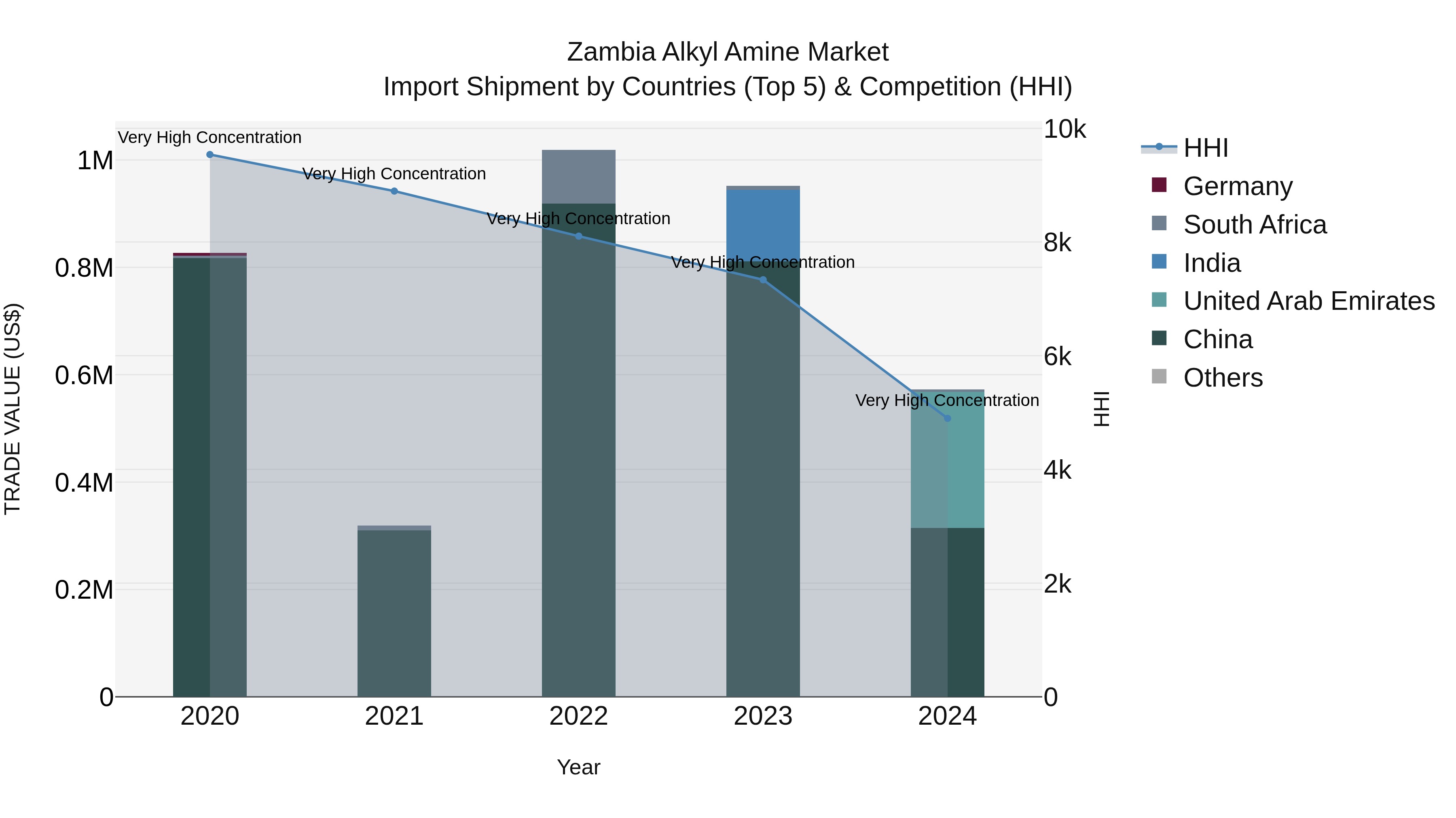 Zambia Alkyl Amine Market: Top 5 Importing Countries and Market Competition (HHI) Analysis