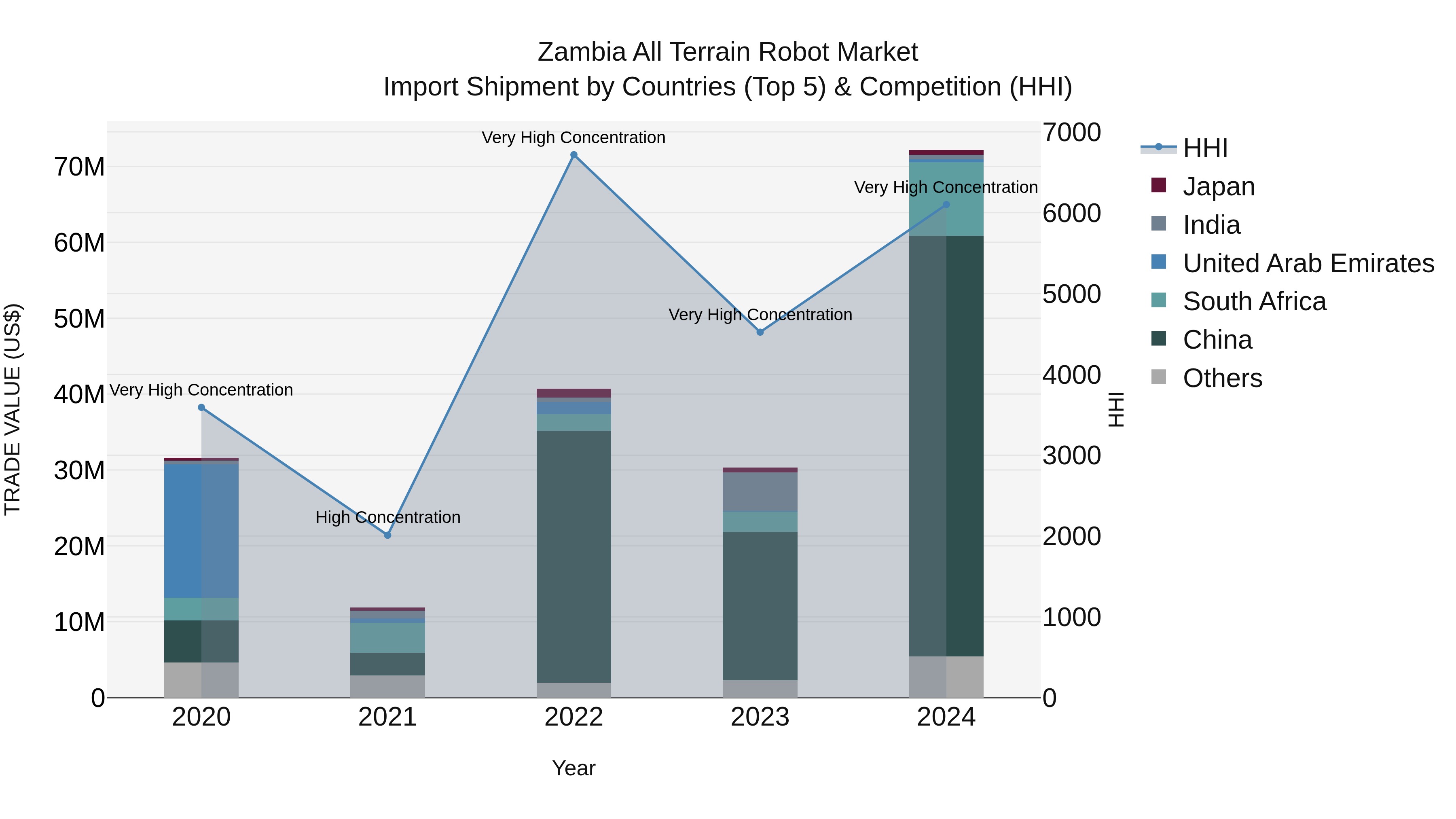 Zambia All Terrain Robot Market: Top 5 Importing Countries and Market Competition (HHI) Analysis