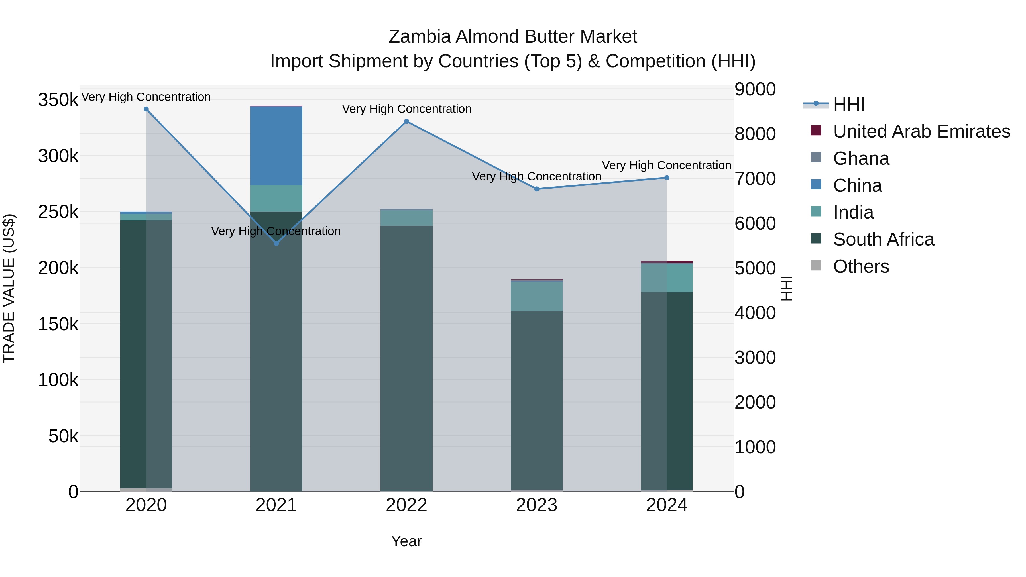 Zambia Almond Butter Market: Top 5 Importing Countries and Market Competition (HHI) Analysis