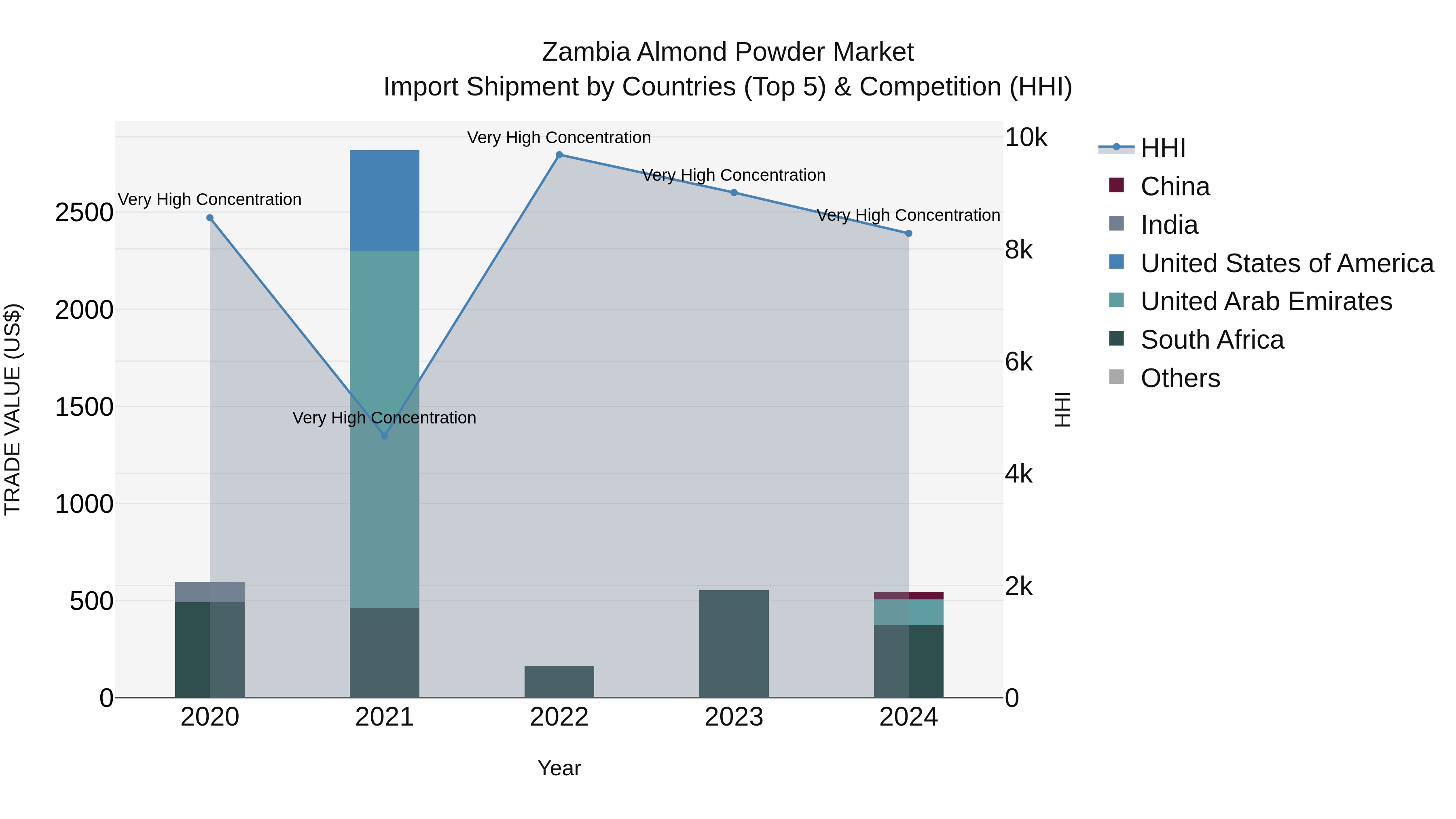 Zambia Almond Powder Market: Top 5 Importing Countries and Market Competition (HHI) Analysis