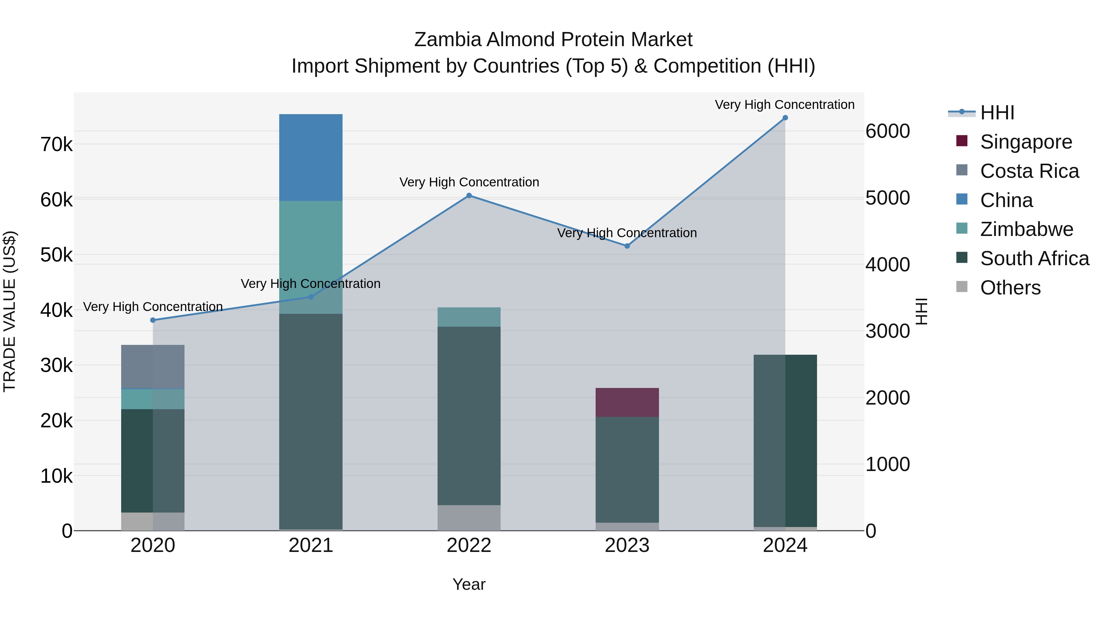 Zambia Almond Protein Market: Top 5 Importing Countries and Market Competition (HHI) Analysis