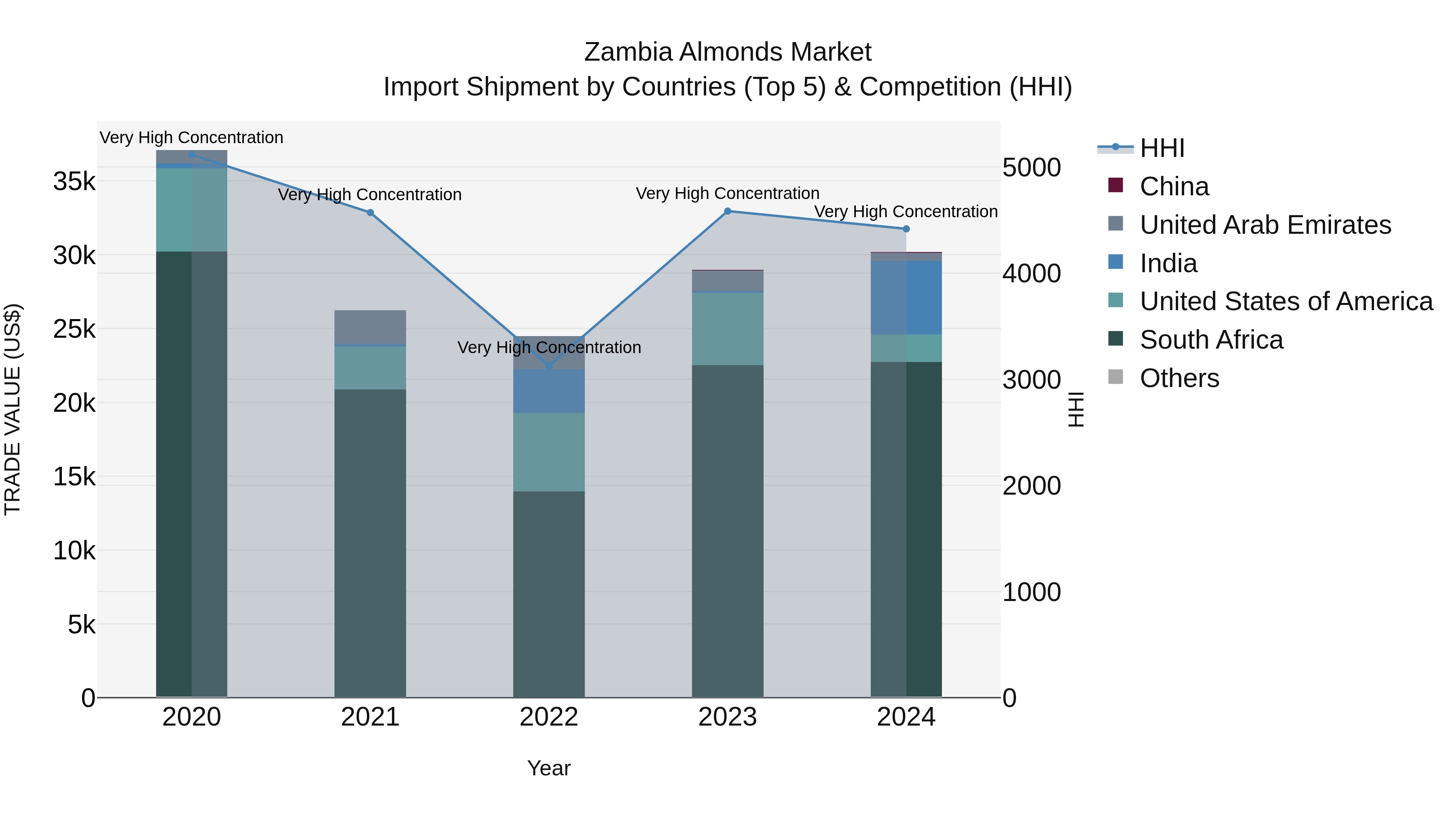 Zambia Almonds Market: Top 5 Importing Countries and Market Competition (HHI) Analysis