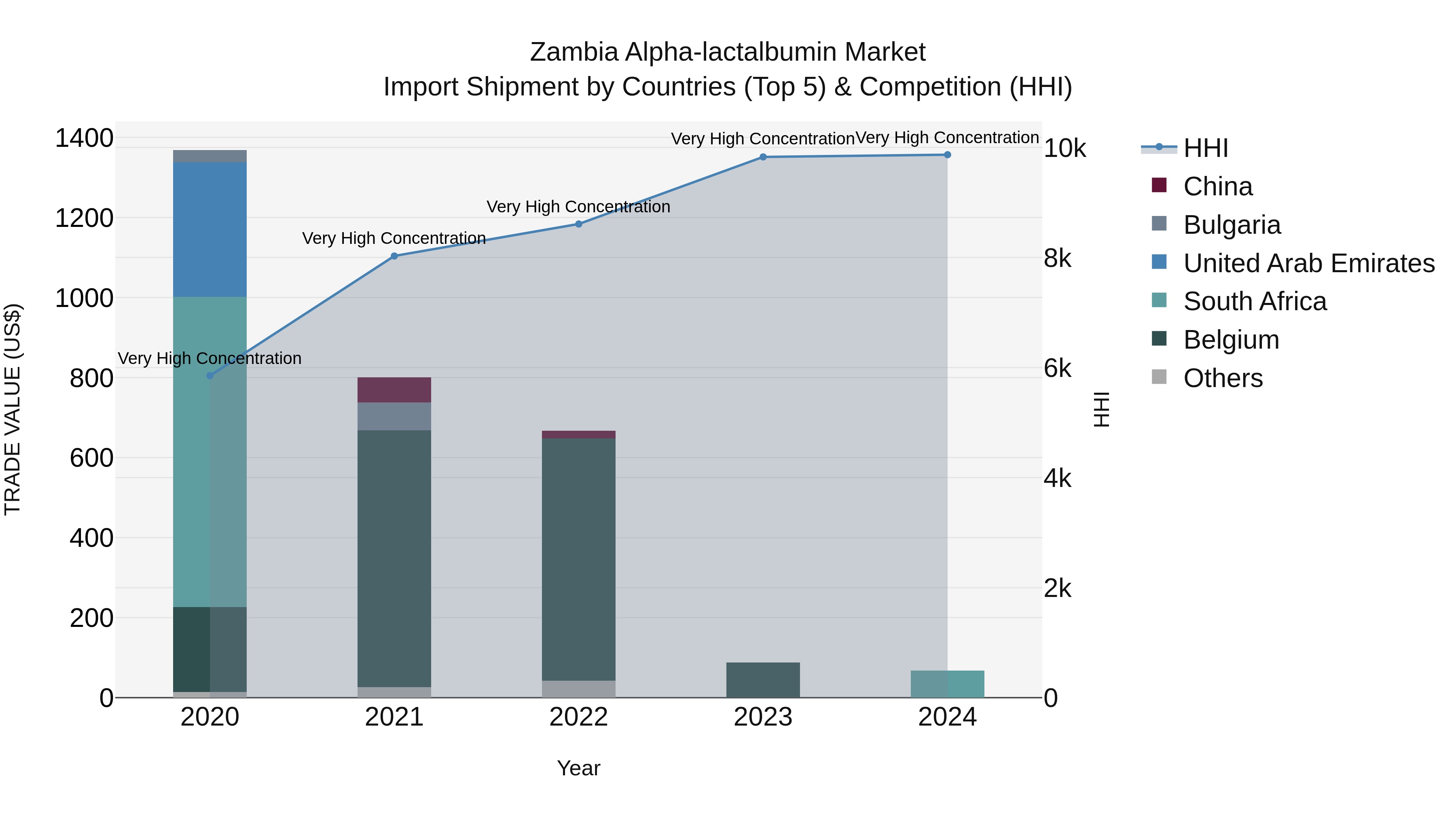 Zambia Alpha-lactalbumin Market: Top 5 Importing Countries and Market Competition (HHI) Analysis