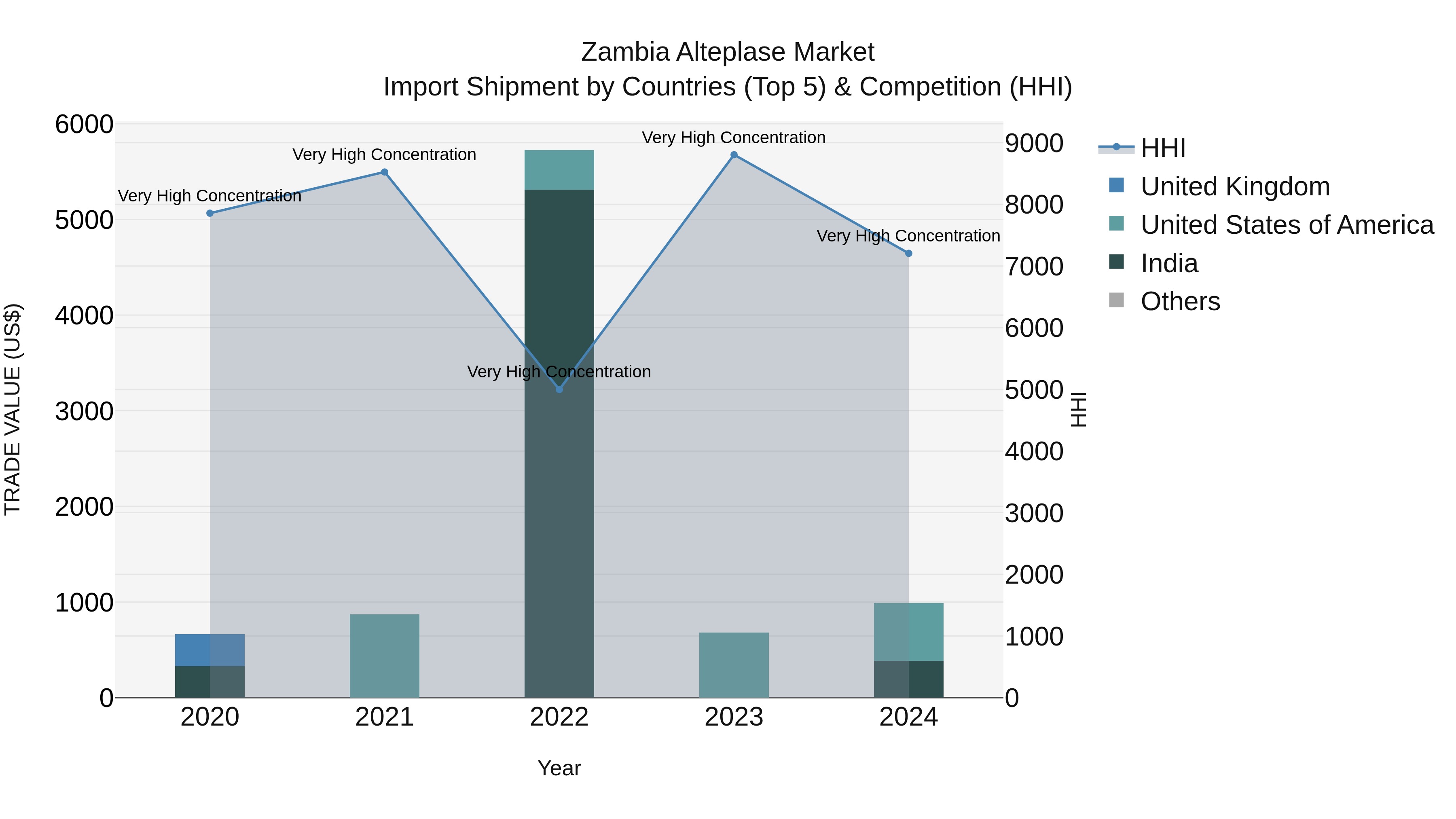 Zambia Alteplase Market: Top 5 Importing Countries and Market Competition (HHI) Analysis