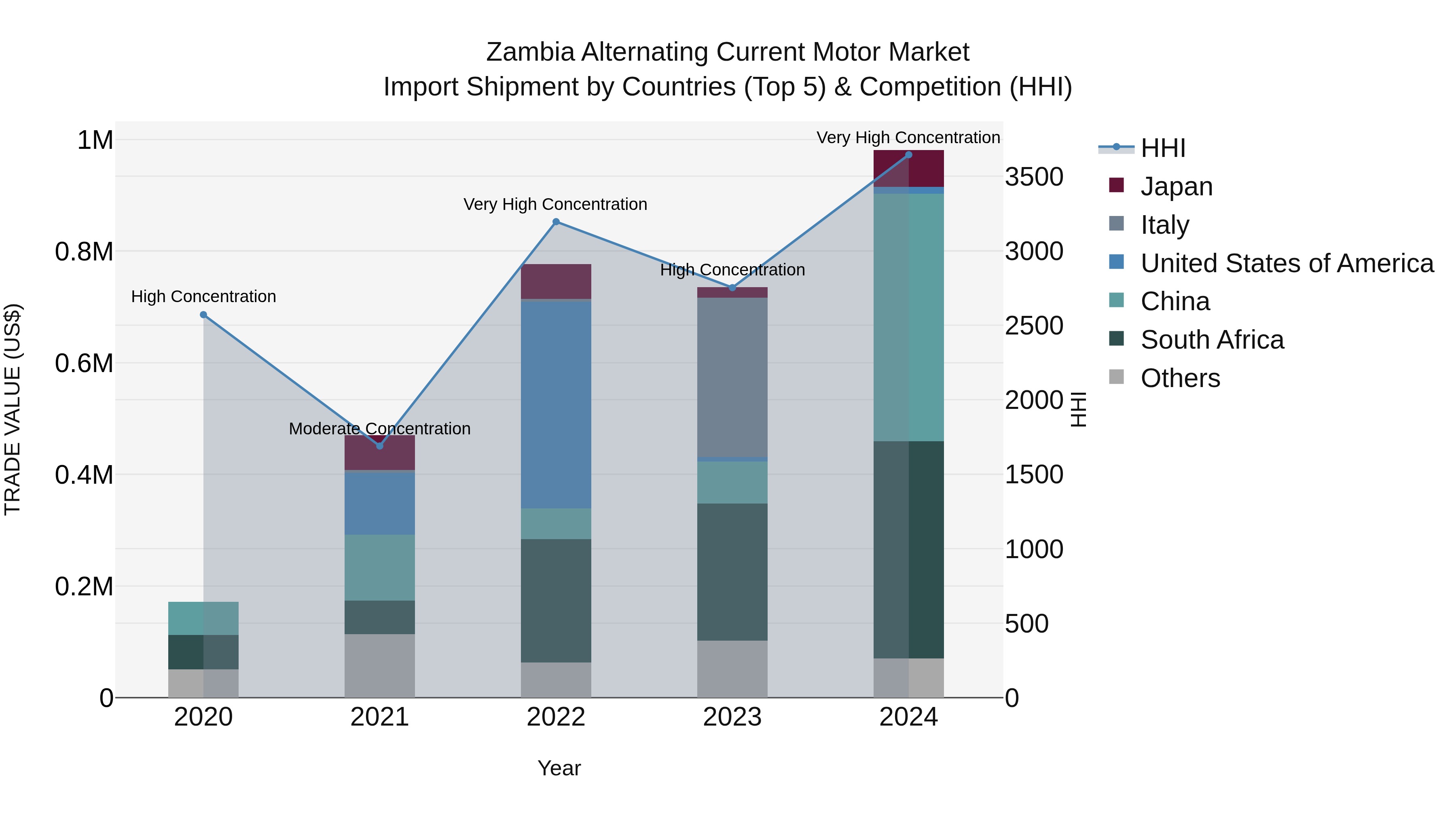 Zambia Alternating Current Motor Market: Top 5 Importing Countries and Market Competition (HHI) Analysis
