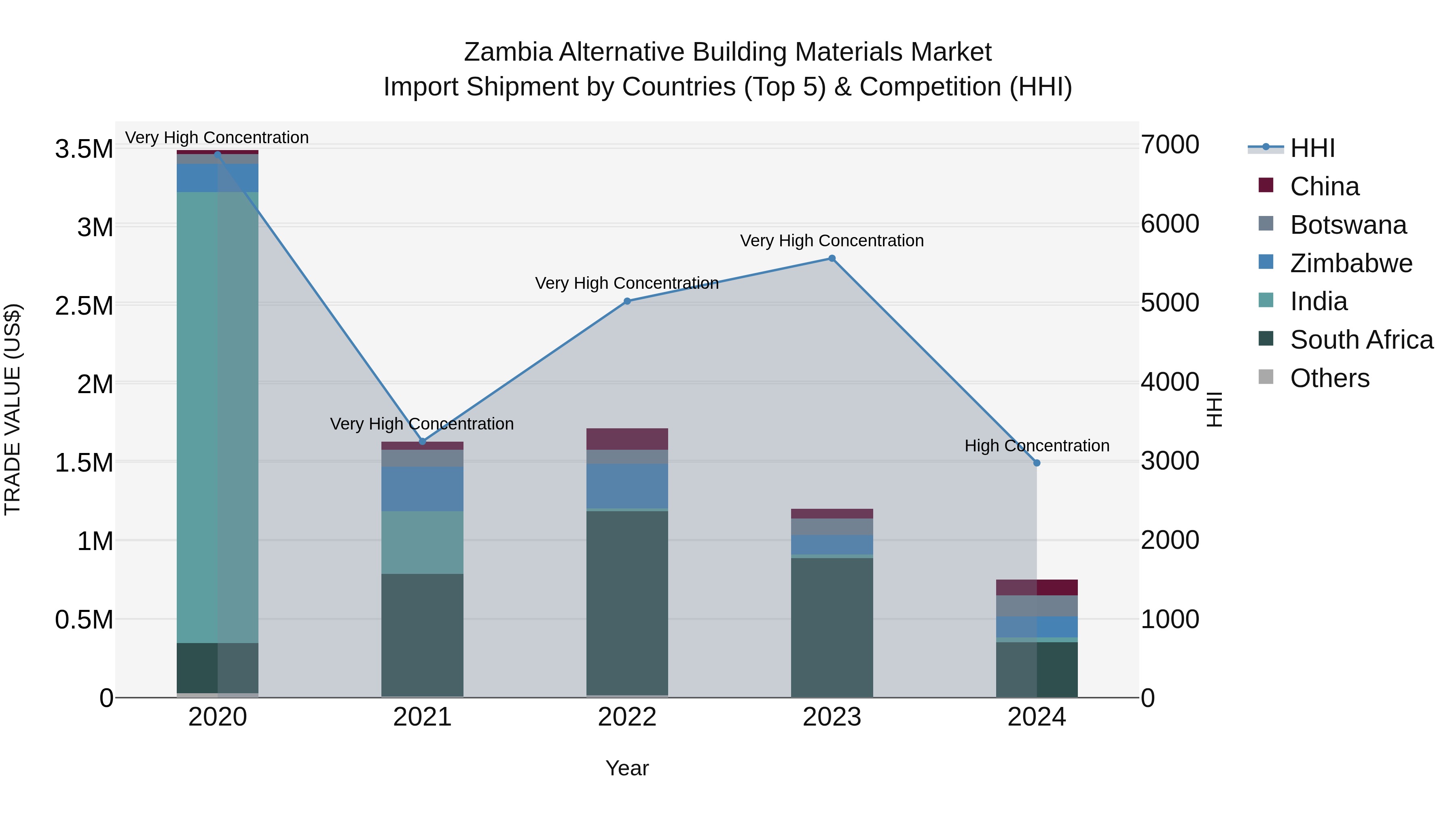 Zambia Alternative Building Materials Market: Top 5 Importing Countries and Market Competition (HHI) Analysis