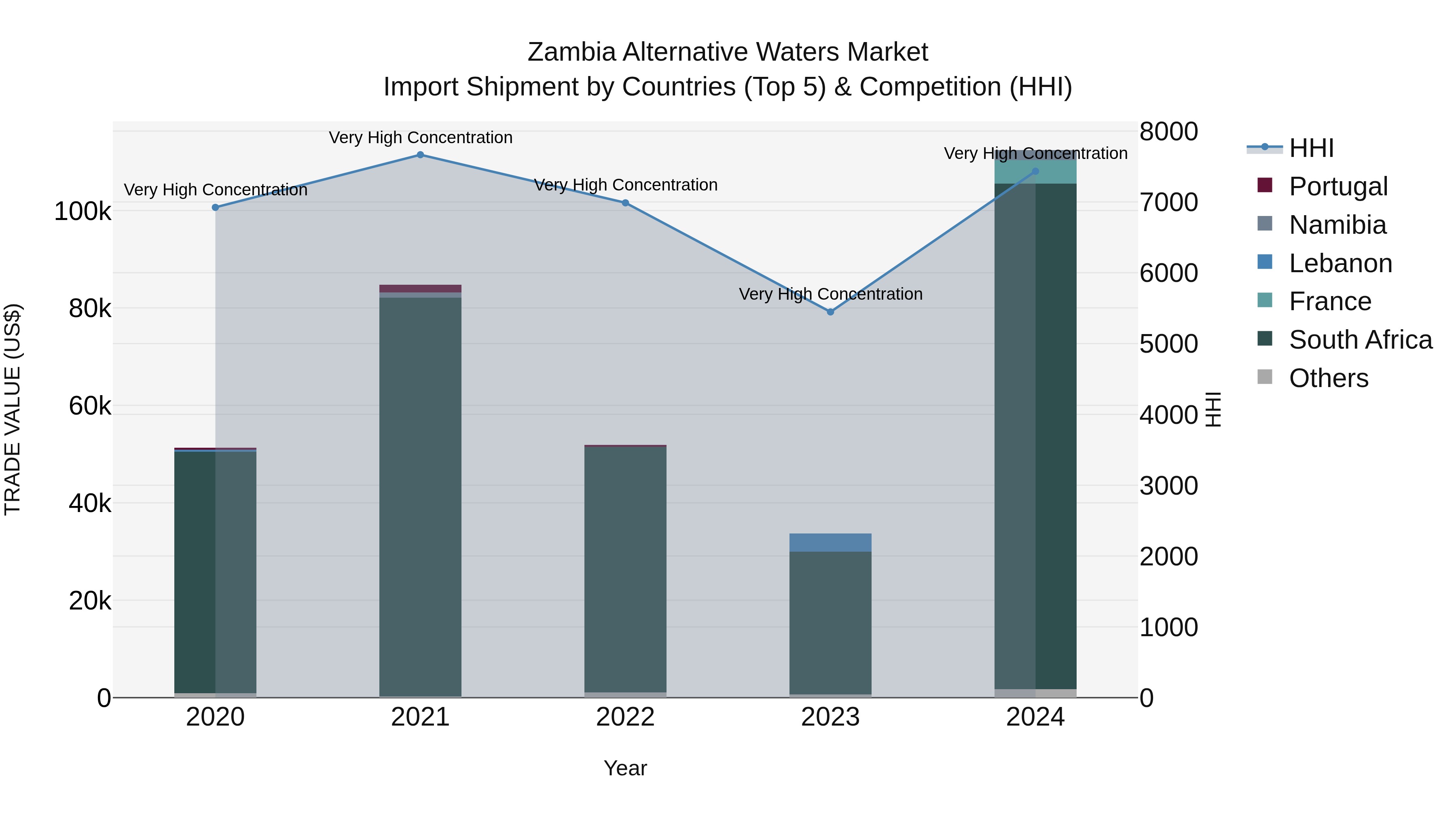 Zambia Alternative Waters Market: Top 5 Importing Countries and Market Competition (HHI) Analysis
