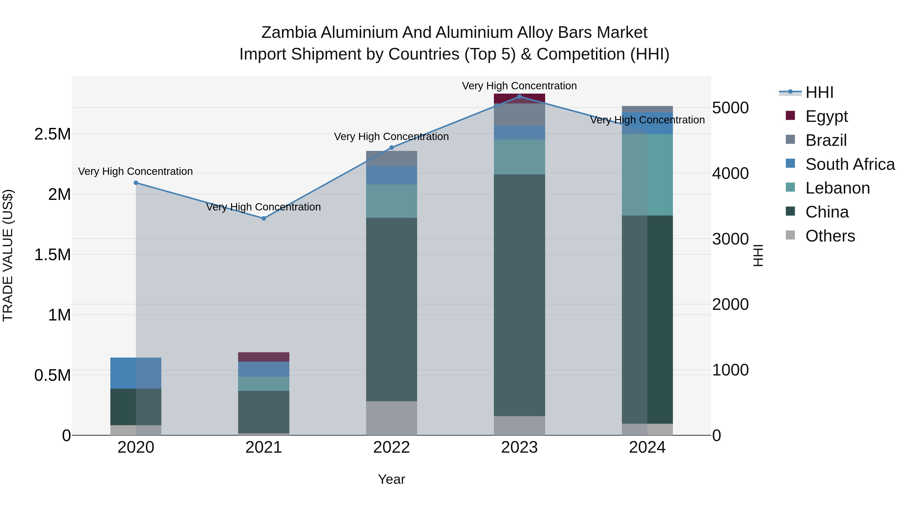 Zambia Aluminium and Aluminium Alloy Bars Market: Top 5 Importing Countries and Market Competition (HHI) Analysis