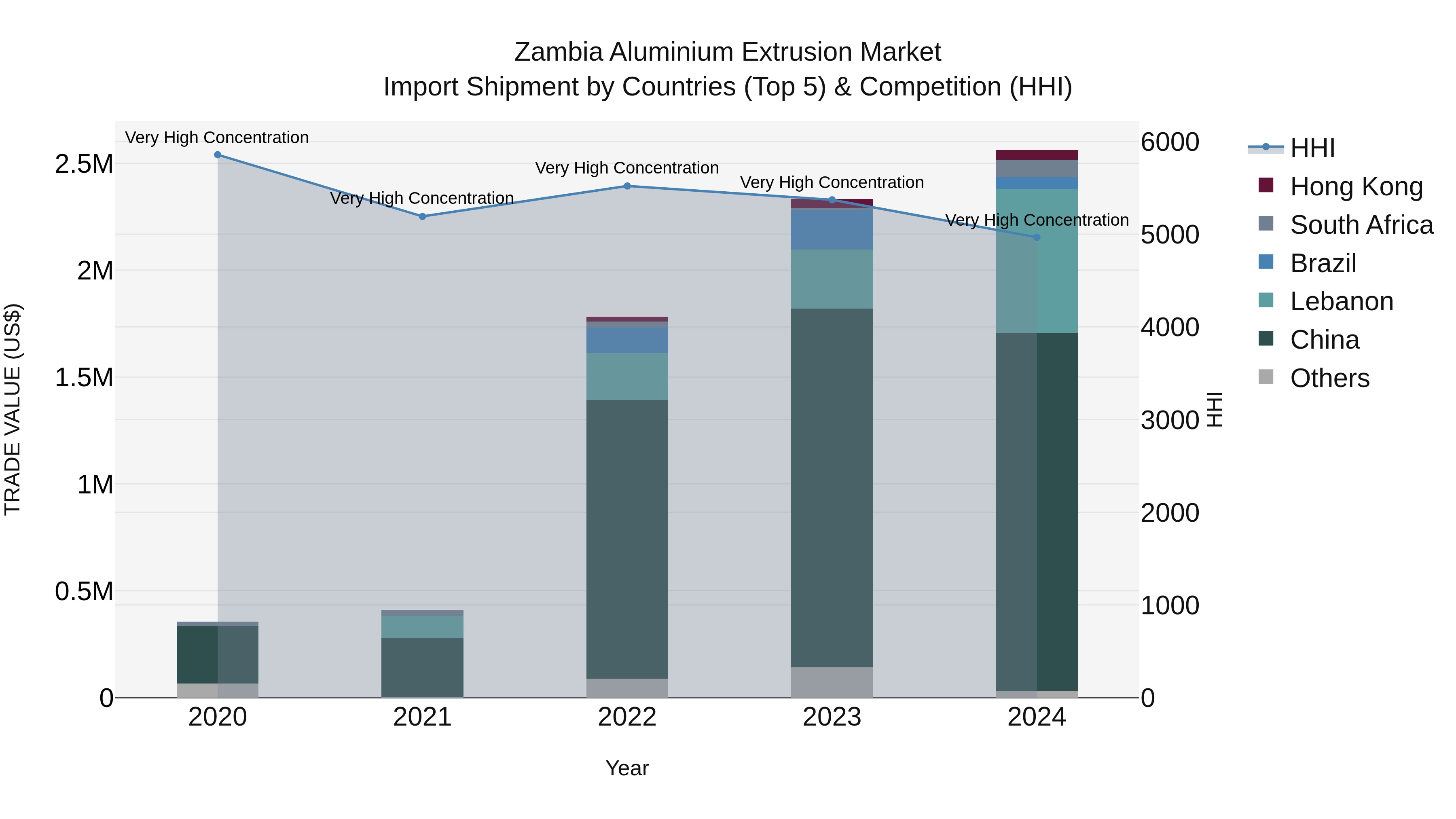 Zambia Aluminium Extrusion Market: Top 5 Importing Countries and Market Competition (HHI) Analysis