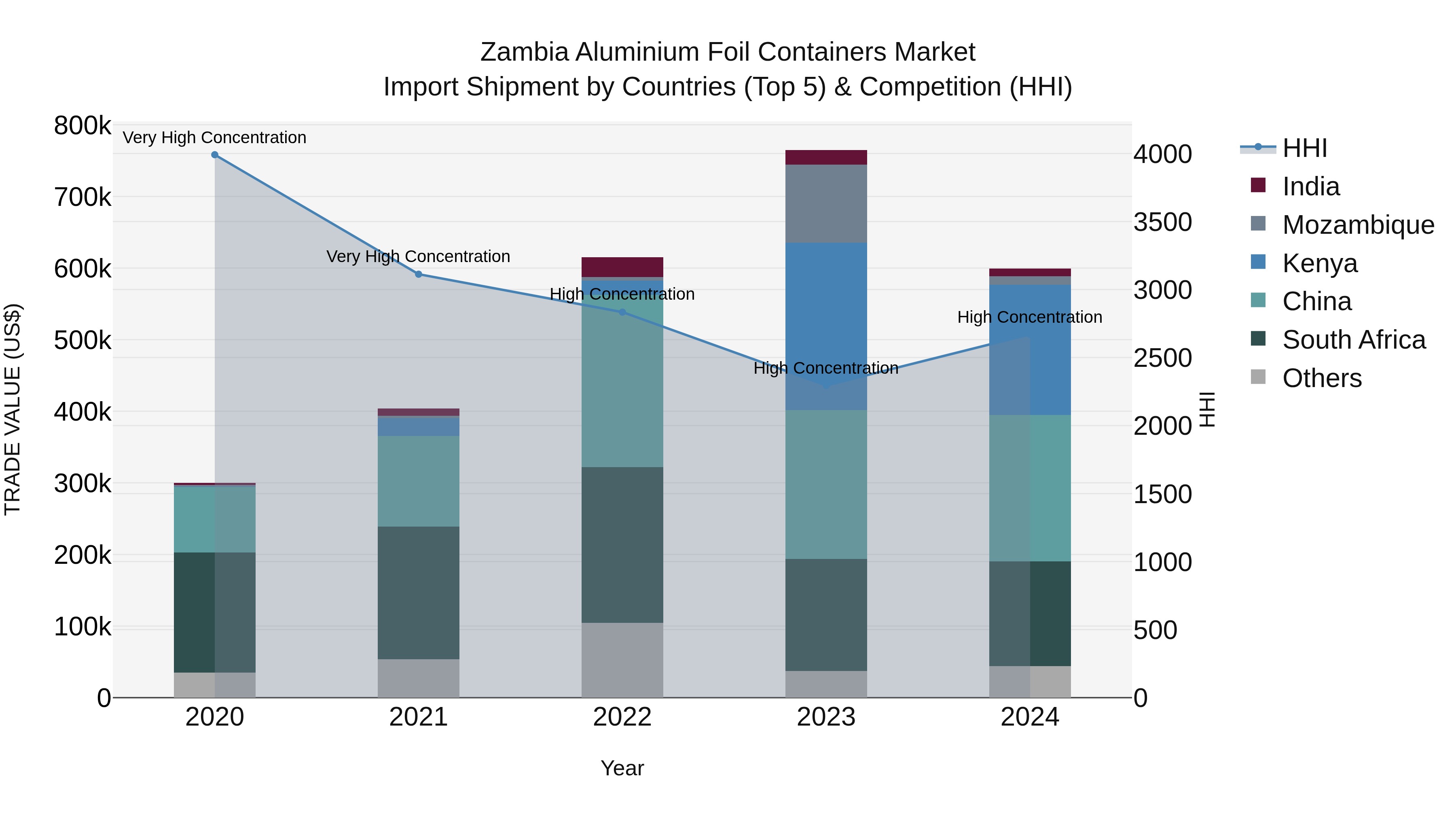 Zambia Aluminium Foil Containers Market: Top 5 Importing Countries and Market Competition (HHI) Analysis