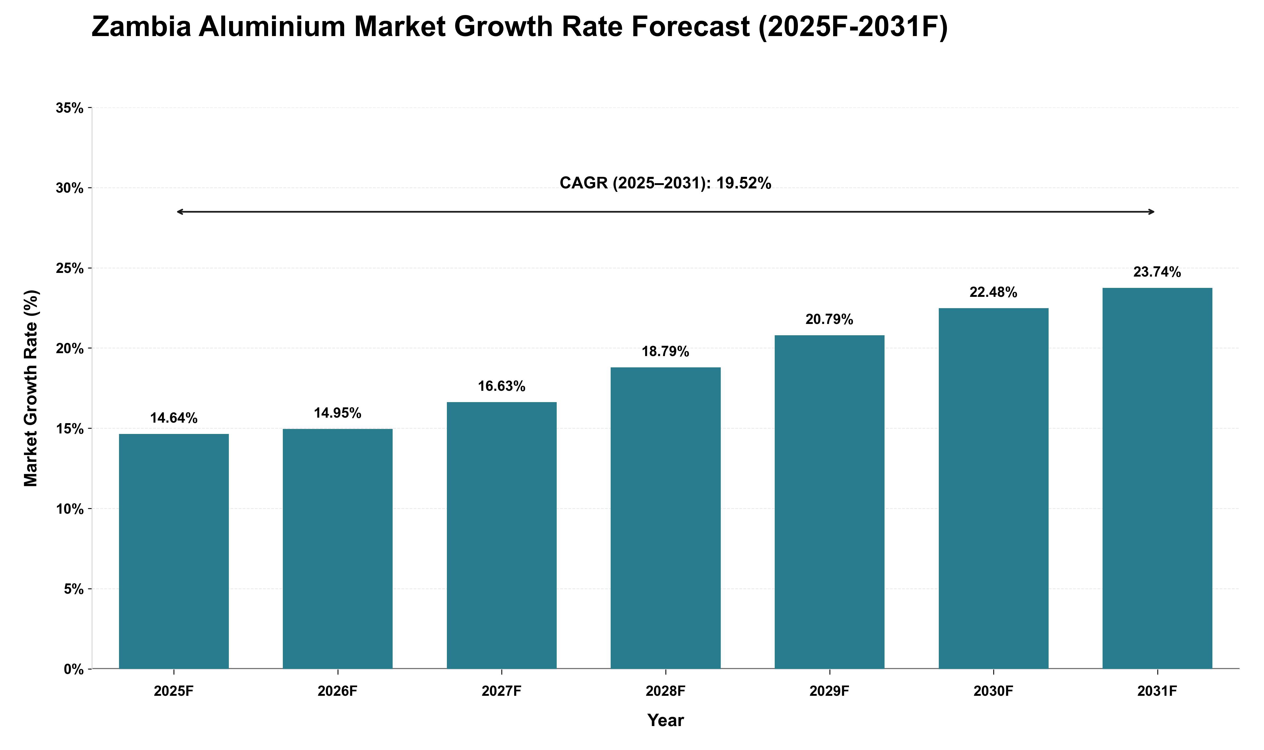 Zambia Aluminium Market Growth Rate Analysis (2025 - 2031)