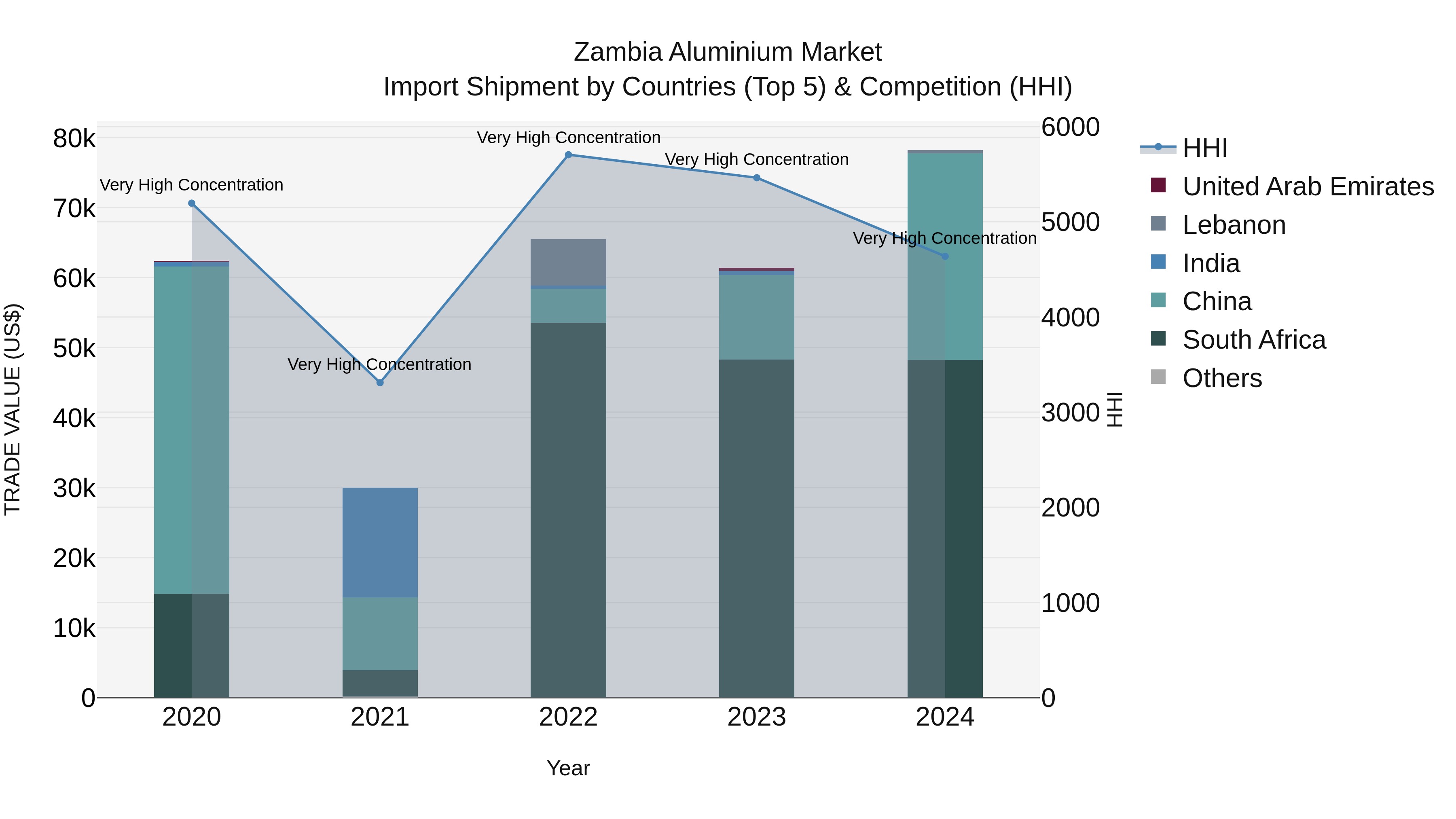Zambia Aluminium Market: Top 5 Importing Countries and Market Competition (HHI) Analysis