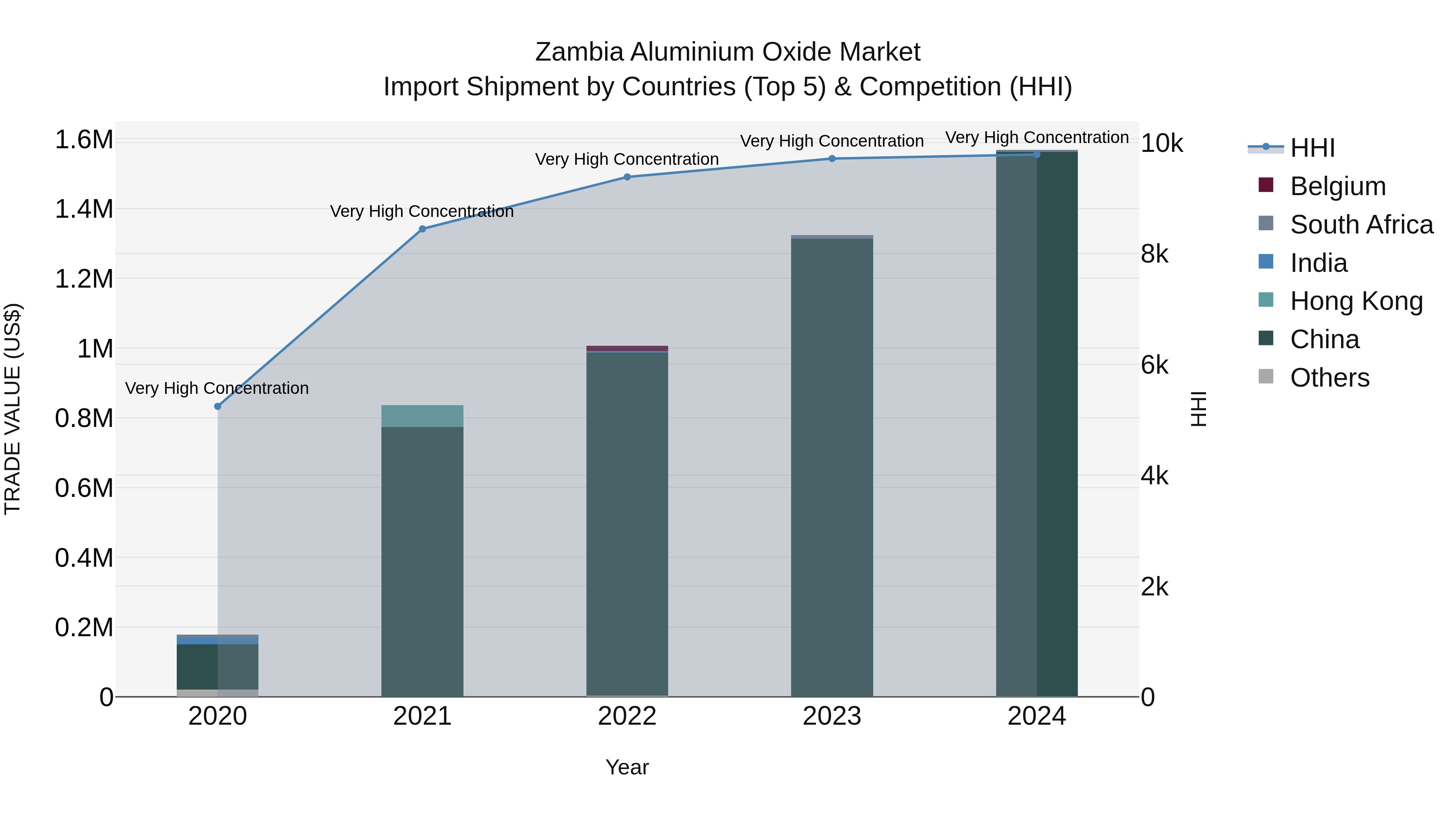 Zambia Aluminium Oxide Market: Top 5 Importing Countries and Market Competition (HHI) Analysis