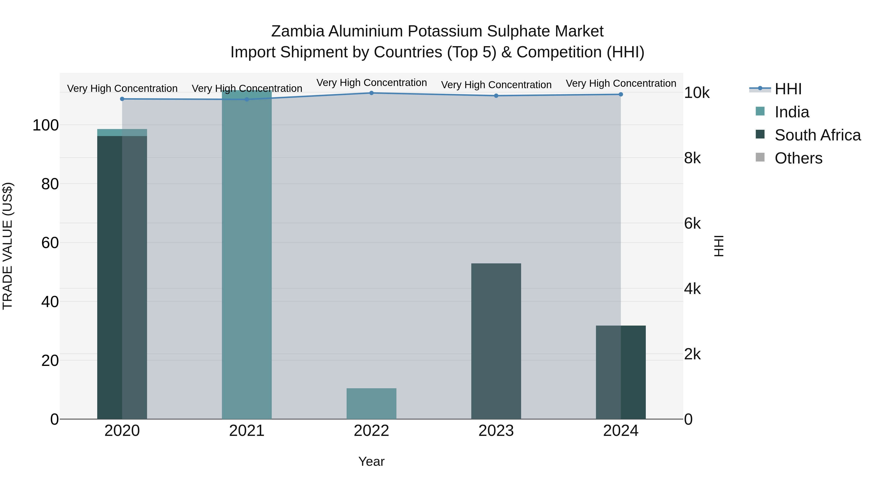 Zambia Aluminium Potassium Sulphate Market: Top 5 Importing Countries and Market Competition (HHI) Analysis