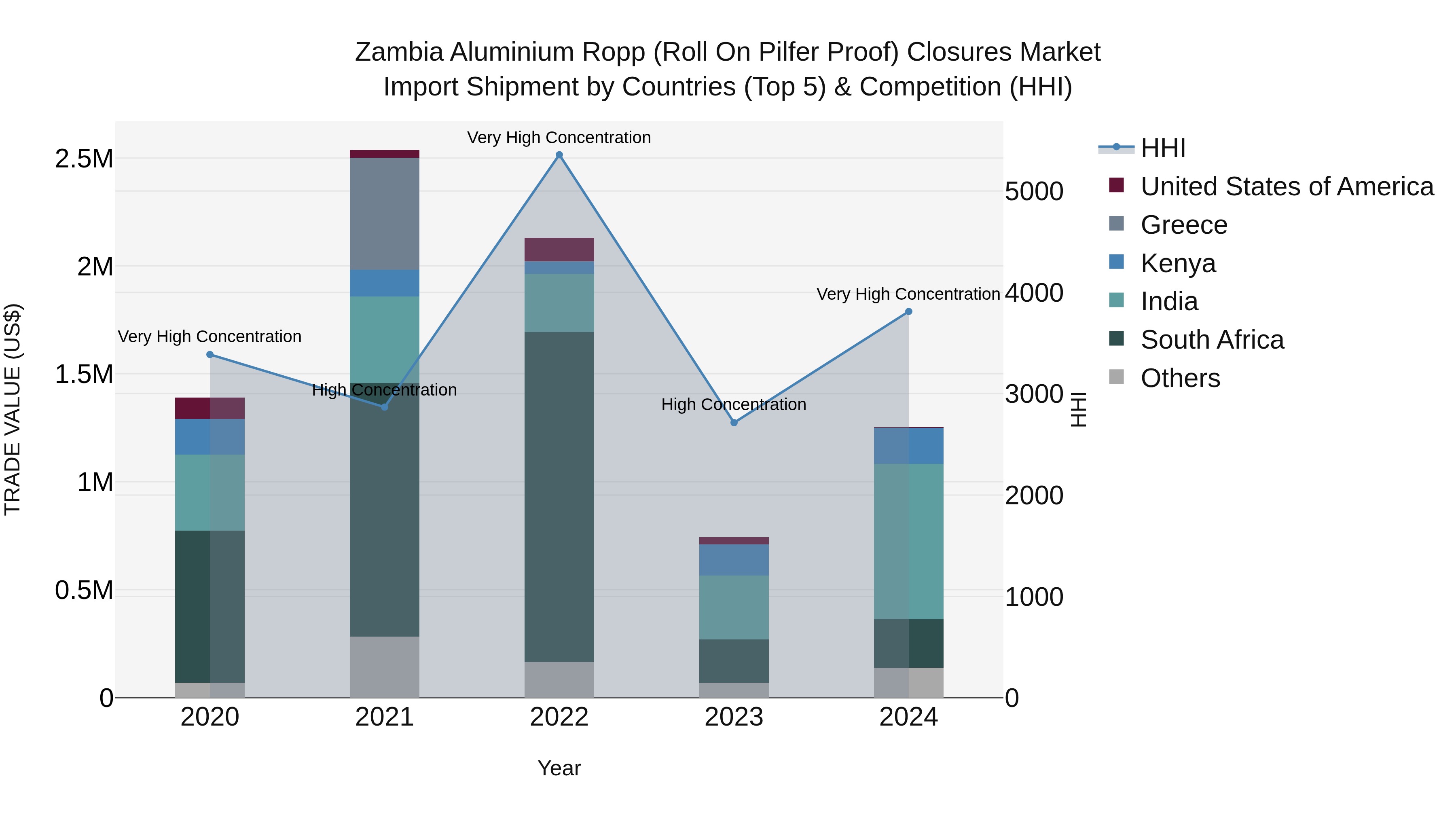 Zambia Aluminium Ropp (Roll on Pilfer Proof) Closures Market: Top 5 Importing Countries and Market Competition (HHI) Analysis