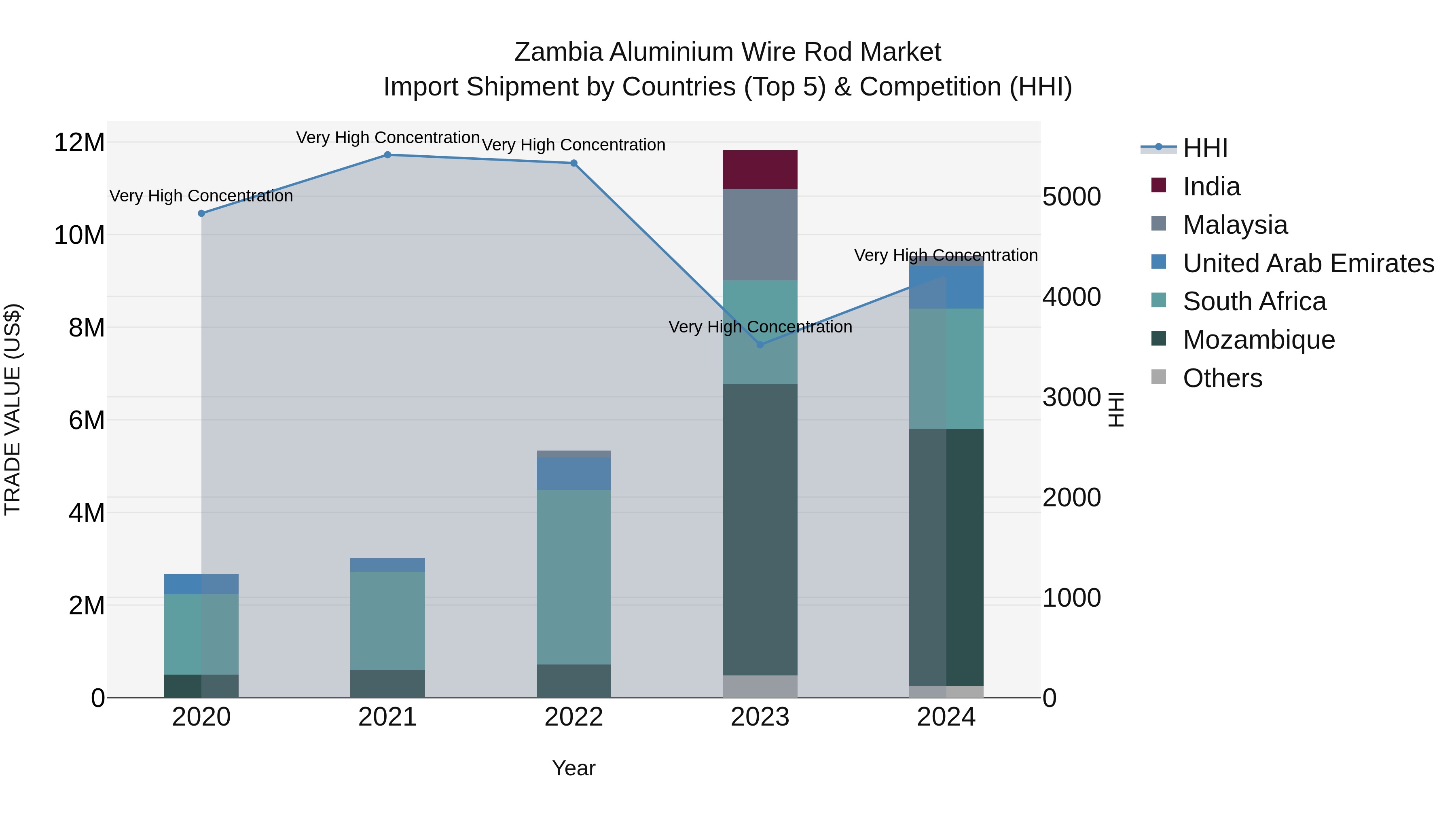 Zambia Aluminium Wire Rod Market: Top 5 Importing Countries and Market Competition (HHI) Analysis