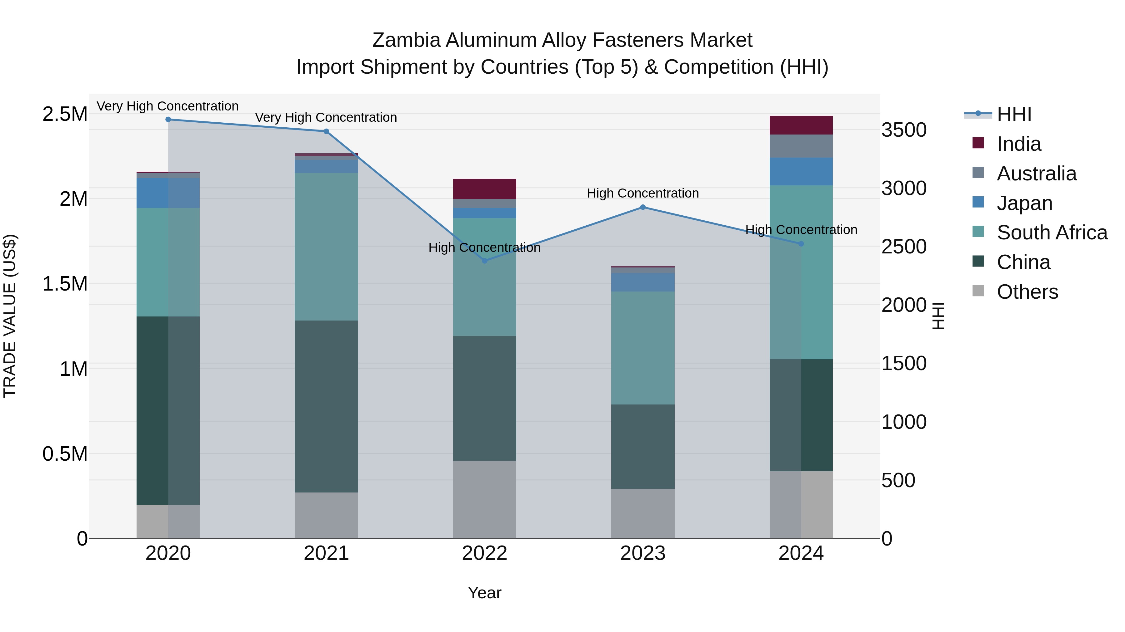 Zambia Aluminum Alloy Fasteners Market: Top 5 Importing Countries and Market Competition (HHI) Analysis