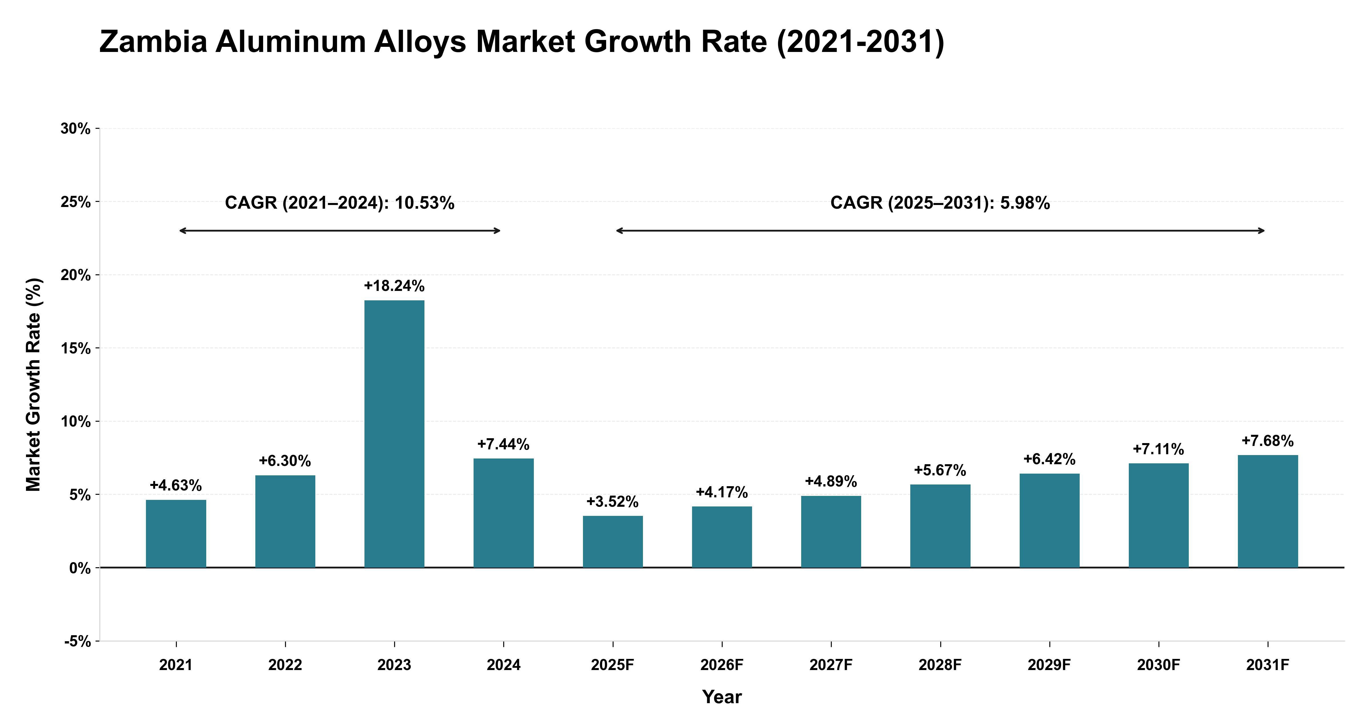 Zambia Aluminum Alloys Market Growth Rate Analysis (2021-2031)