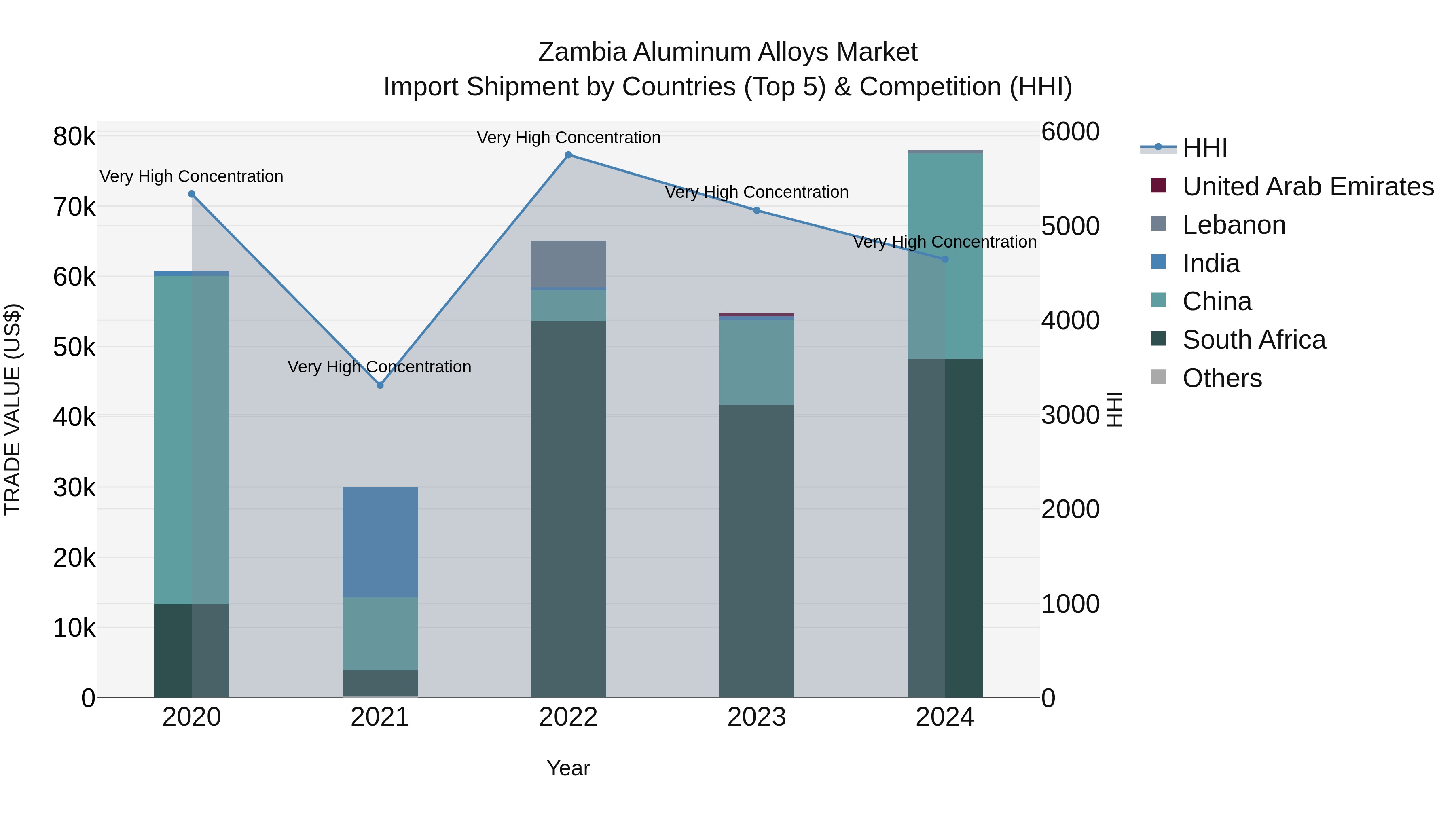 Zambia Aluminum Alloys Market: Top 5 Importing Countries and Market Competition (HHI) Analysis