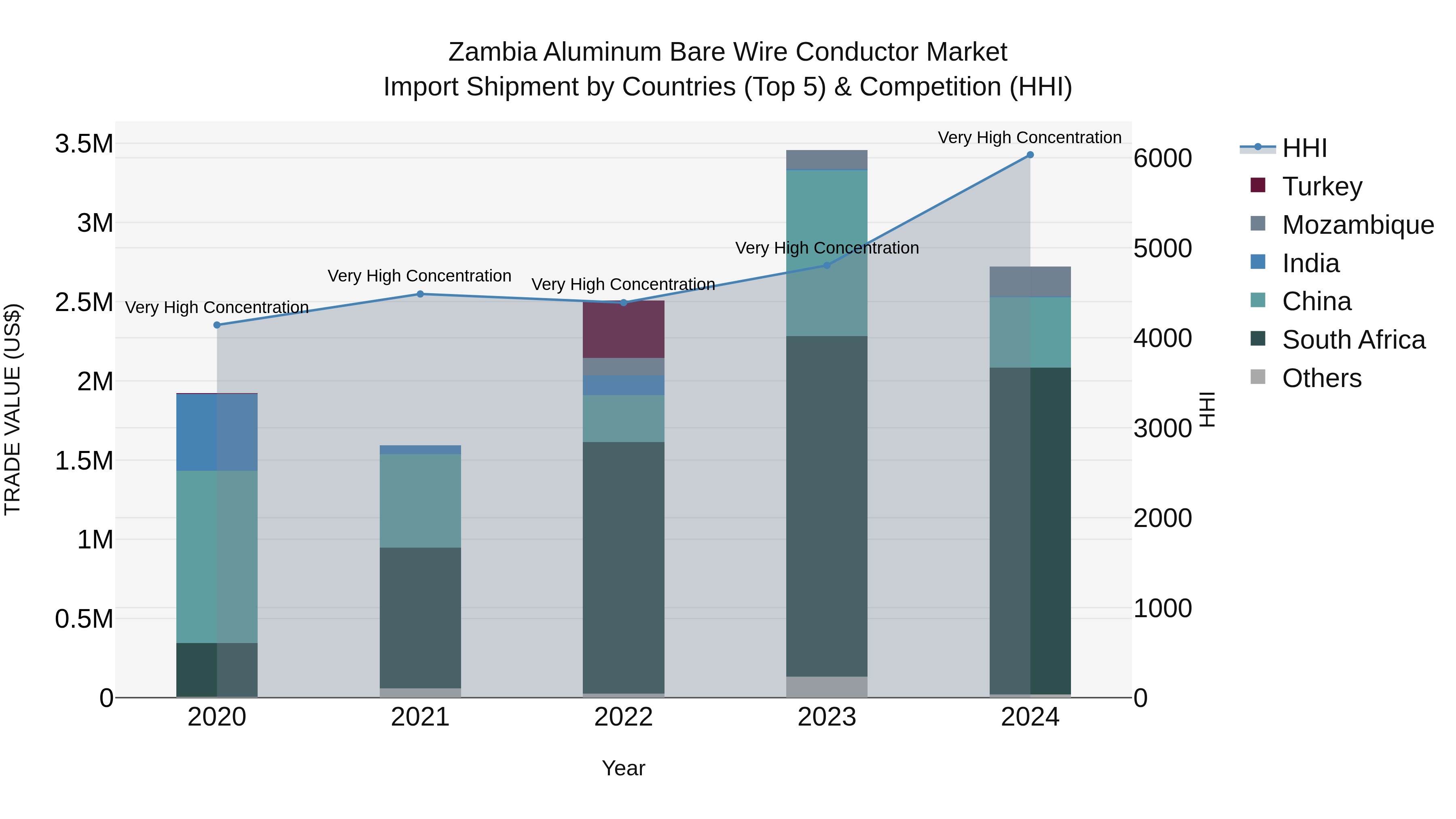 Zambia Aluminum Bare Wire Conductor Market: Top 5 Importing Countries and Market Competition (HHI) Analysis