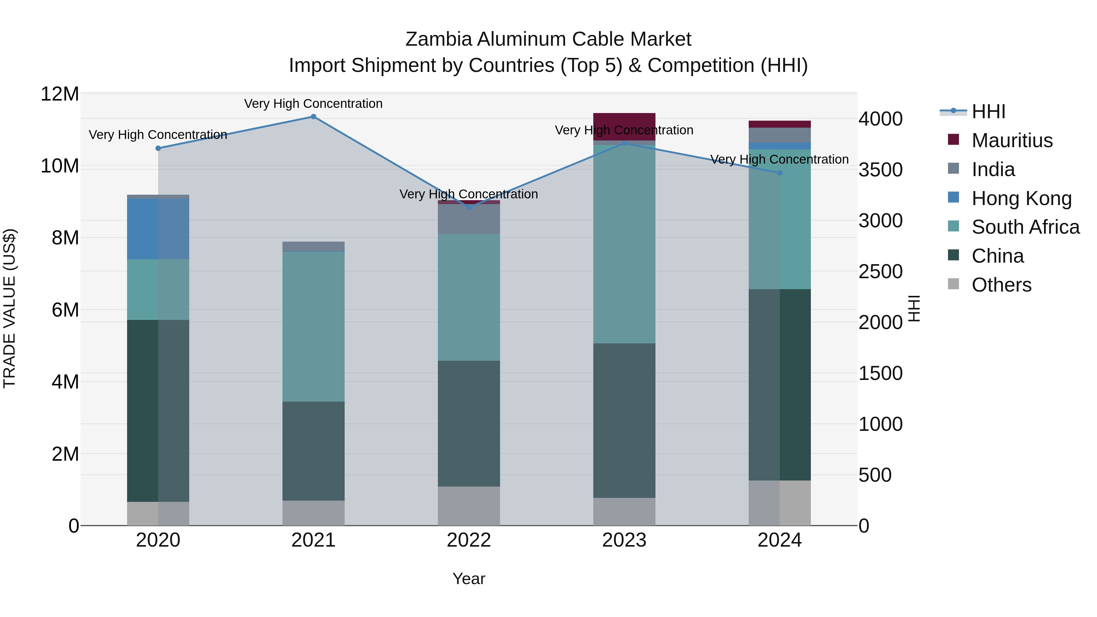 Zambia Aluminum Cable Market: Top 5 Importing Countries and Market Competition (HHI) Analysis