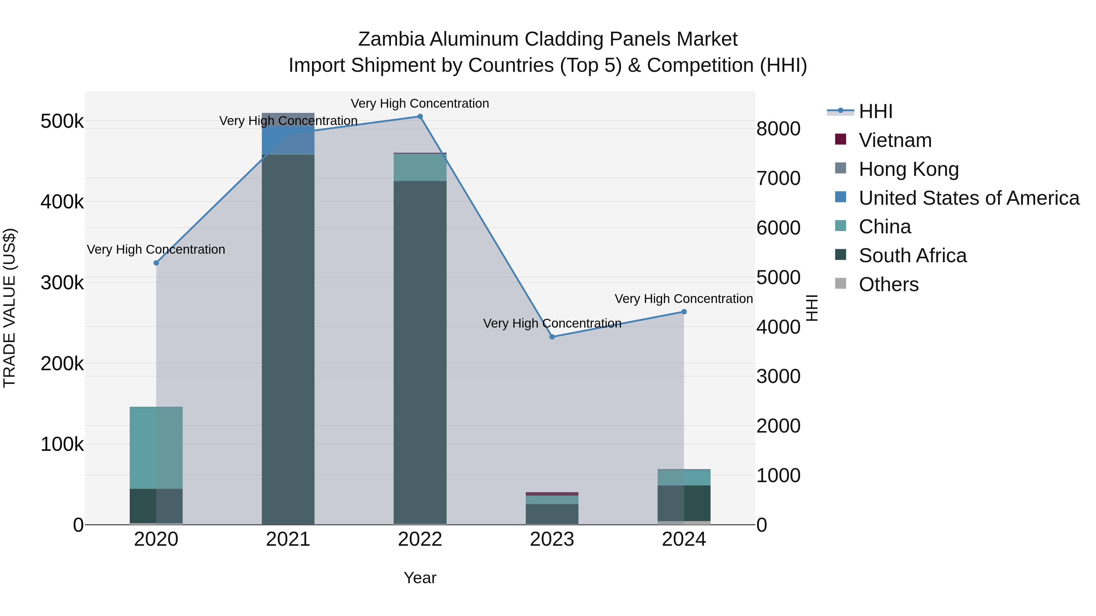 Zambia Aluminum Cladding Panels Market: Top 5 Importing Countries and Market Competition (HHI) Analysis