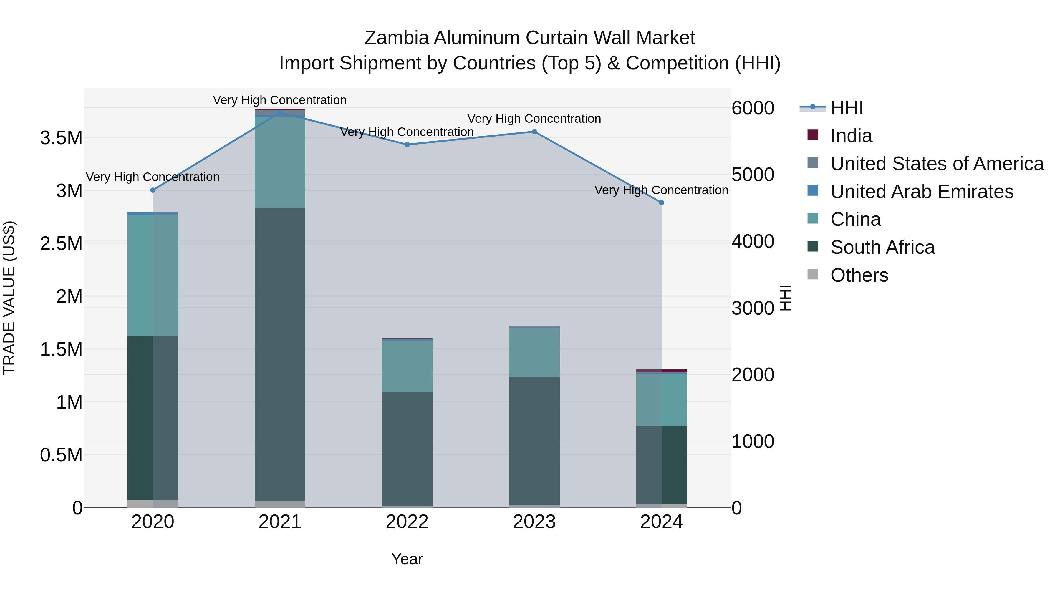 Zambia Aluminum Curtain Wall Market: Top 5 Importing Countries and Market Competition (HHI) Analysis