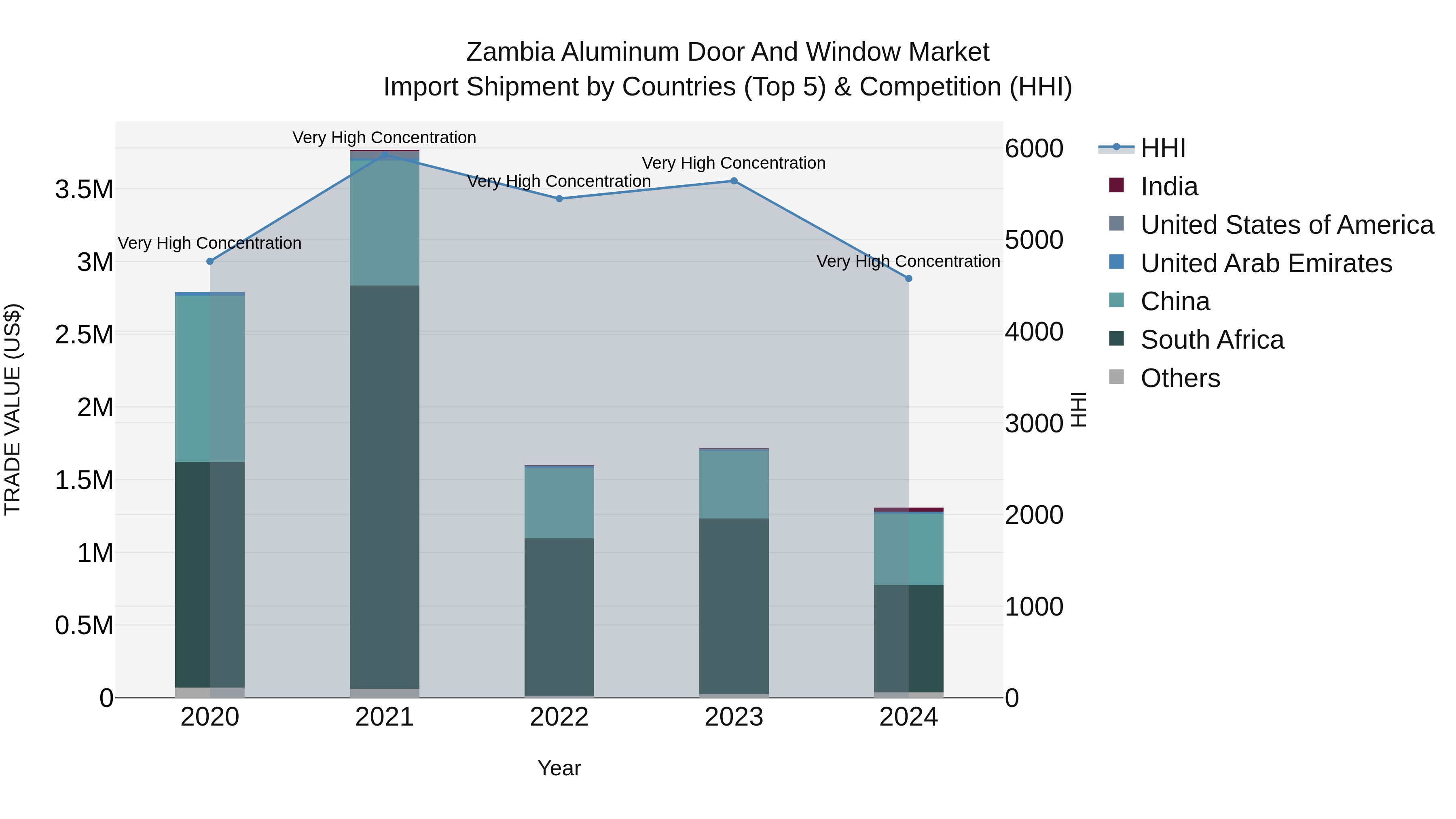 Zambia Aluminum Door and Window Market: Top 5 Importing Countries and Market Competition (HHI) Analysis