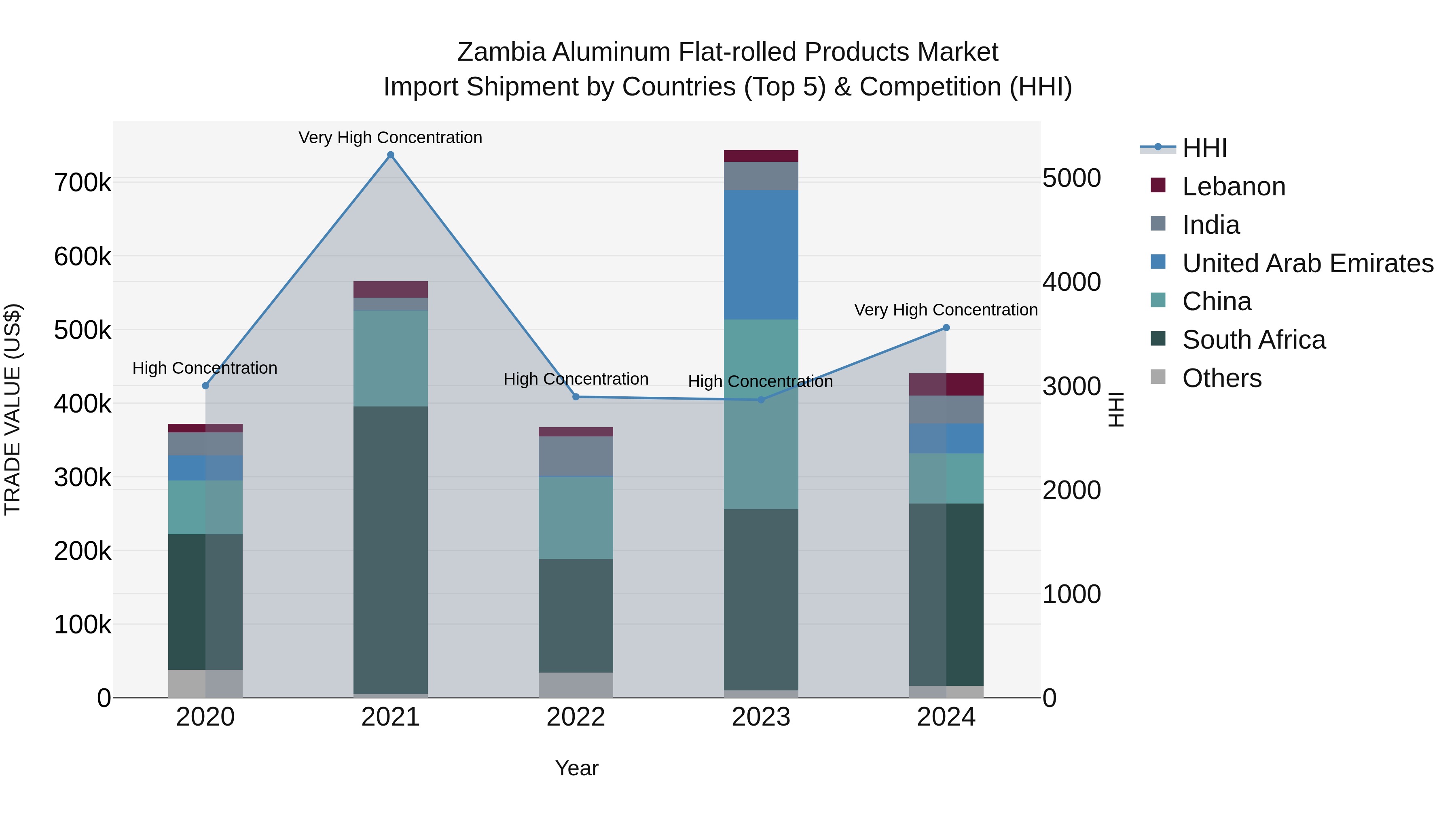 Zambia Aluminum Flat-rolled Products Market: Top 5 Importing Countries and Market Competition (HHI) Analysis