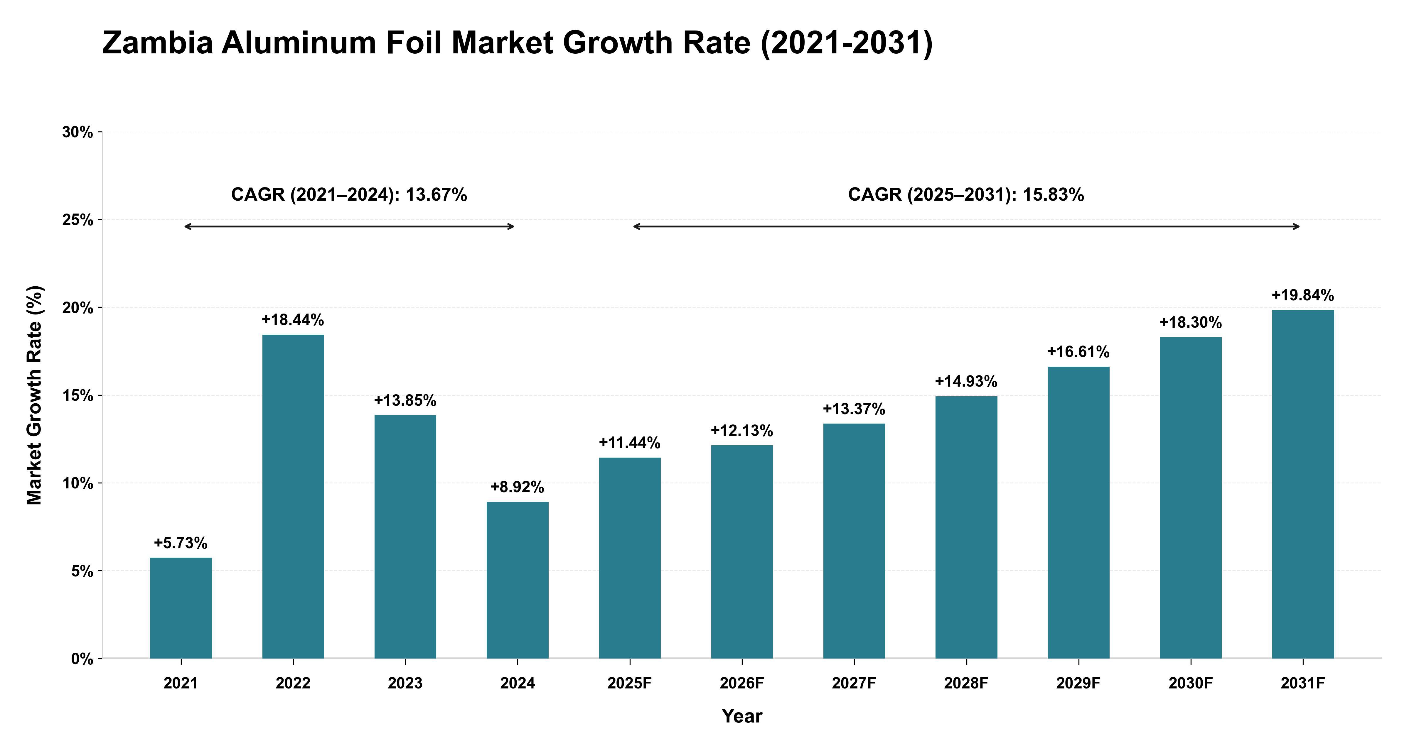 Zambia Aluminum Foil Market Growth Rate Analysis (2021-2031)