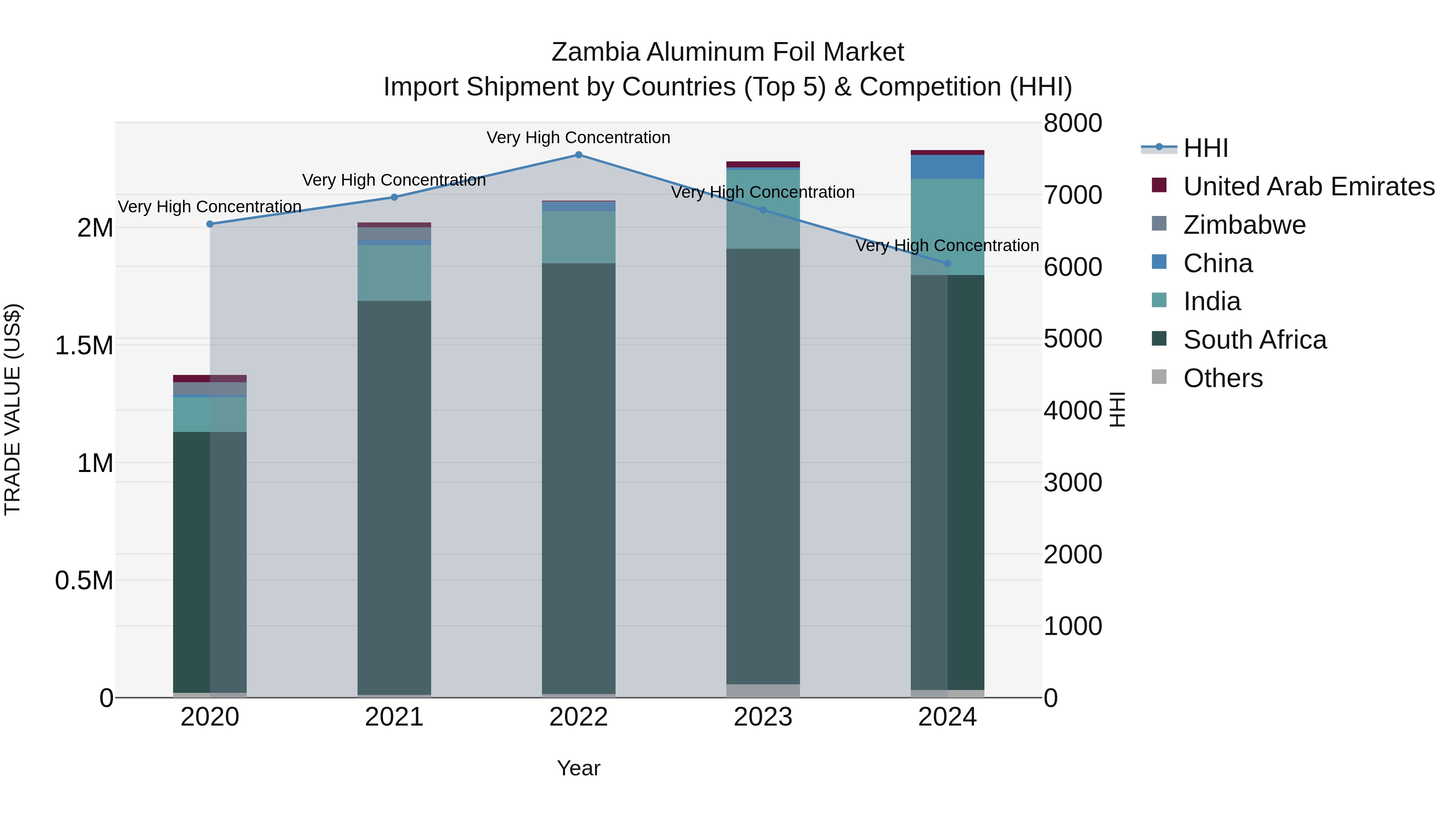 Zambia Aluminum Foil Market: Top 5 Importing Countries and Market Competition (HHI) Analysis