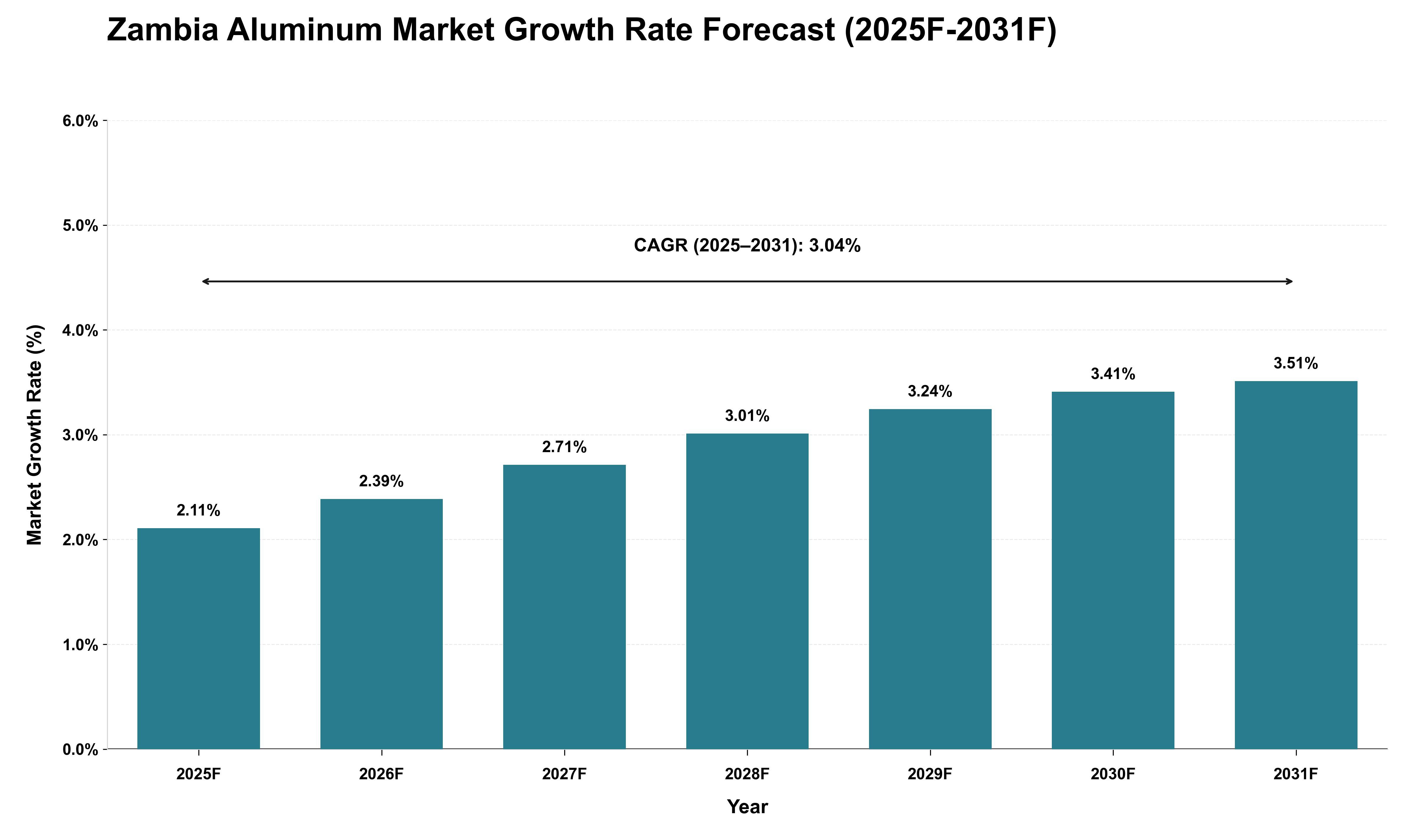 Zambia Aluminum Market Growth Rate Analysis (2025 - 2031)