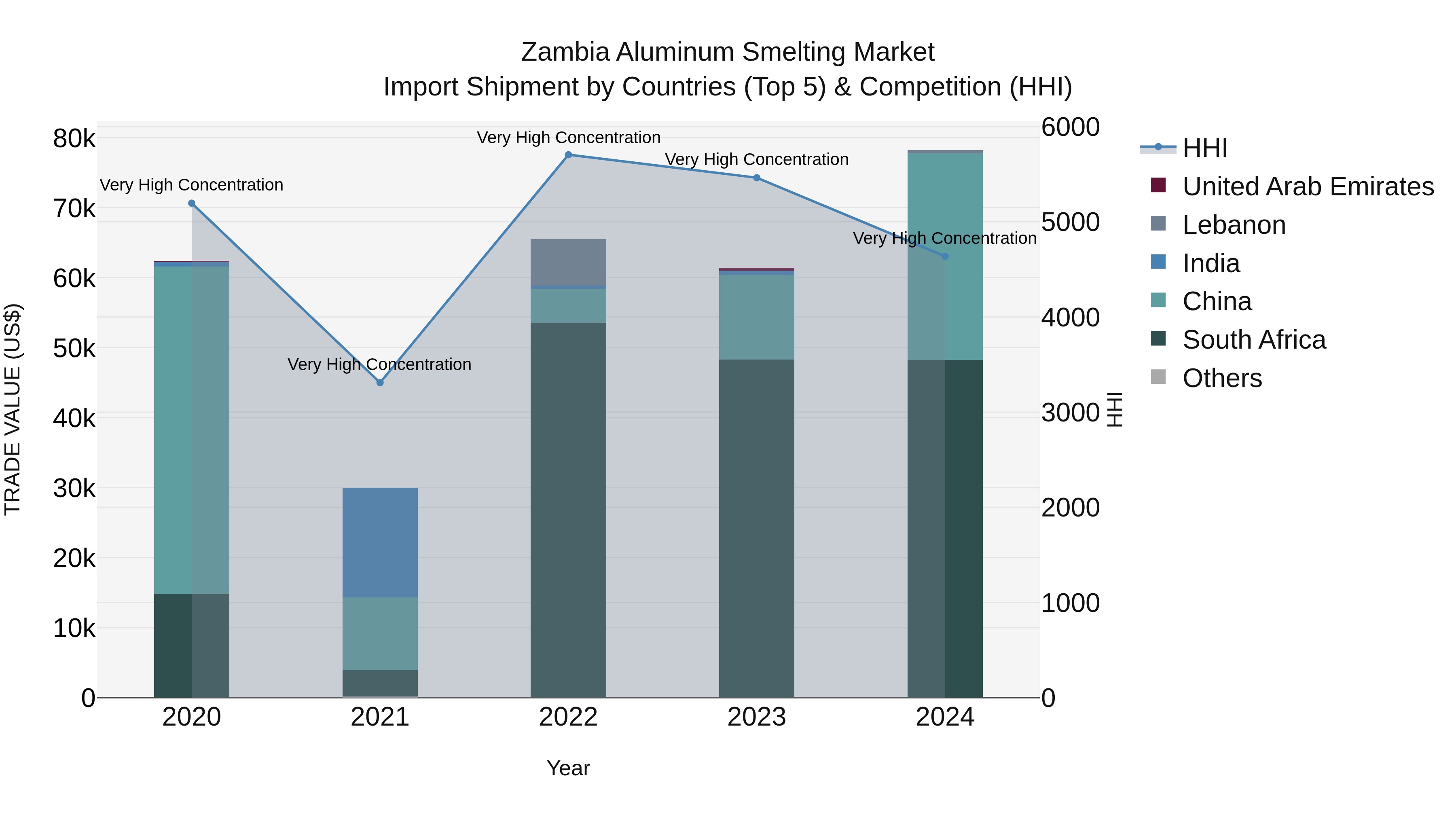 Zambia Aluminum Smelting Market: Top 5 Importing Countries and Market Competition (HHI) Analysis