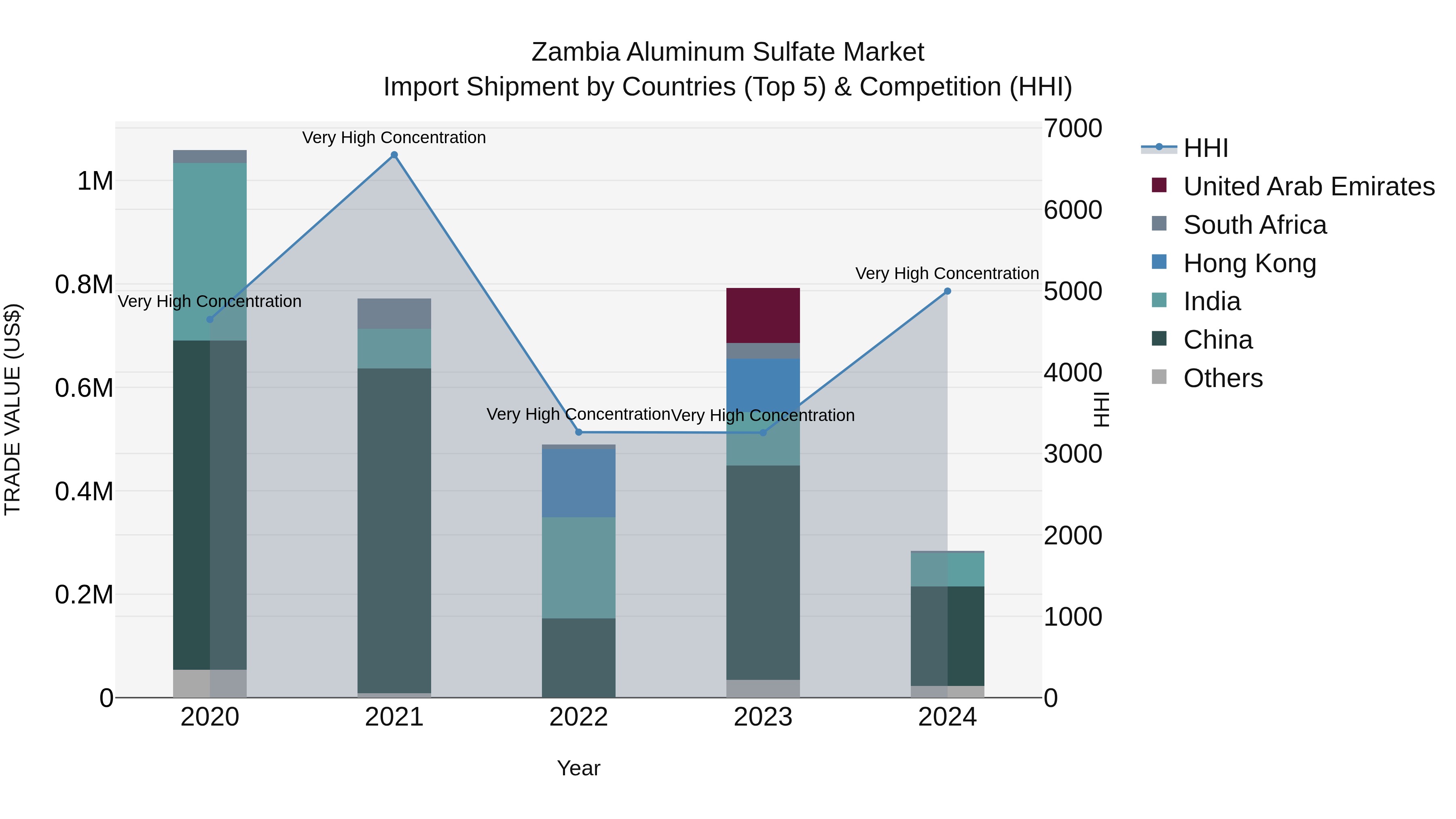 Zambia Aluminum Sulfate Market: Top 5 Importing Countries and Market Competition (HHI) Analysis