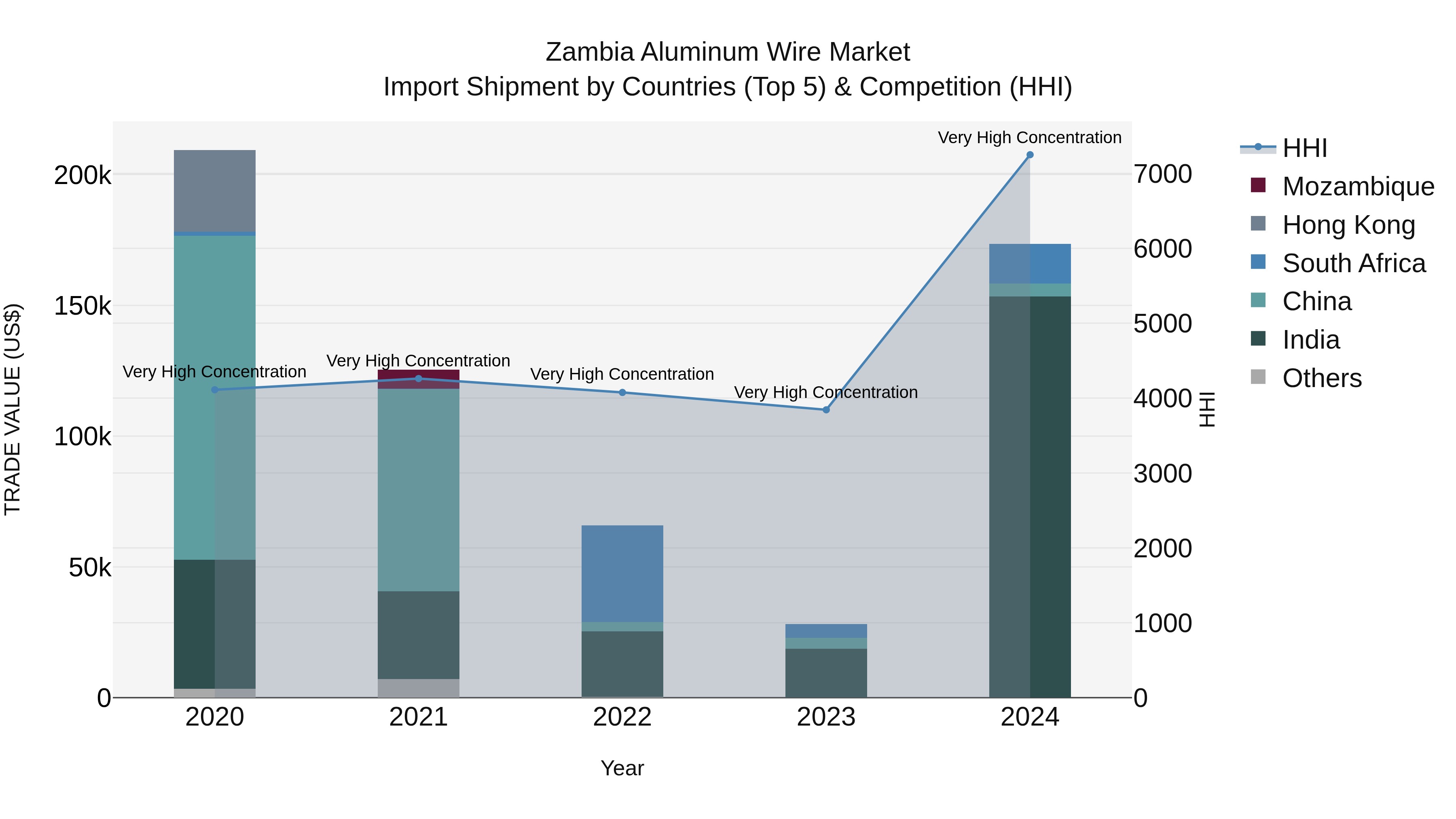 Zambia Aluminum Wire Market: Top 5 Importing Countries and Market Competition (HHI) Analysis