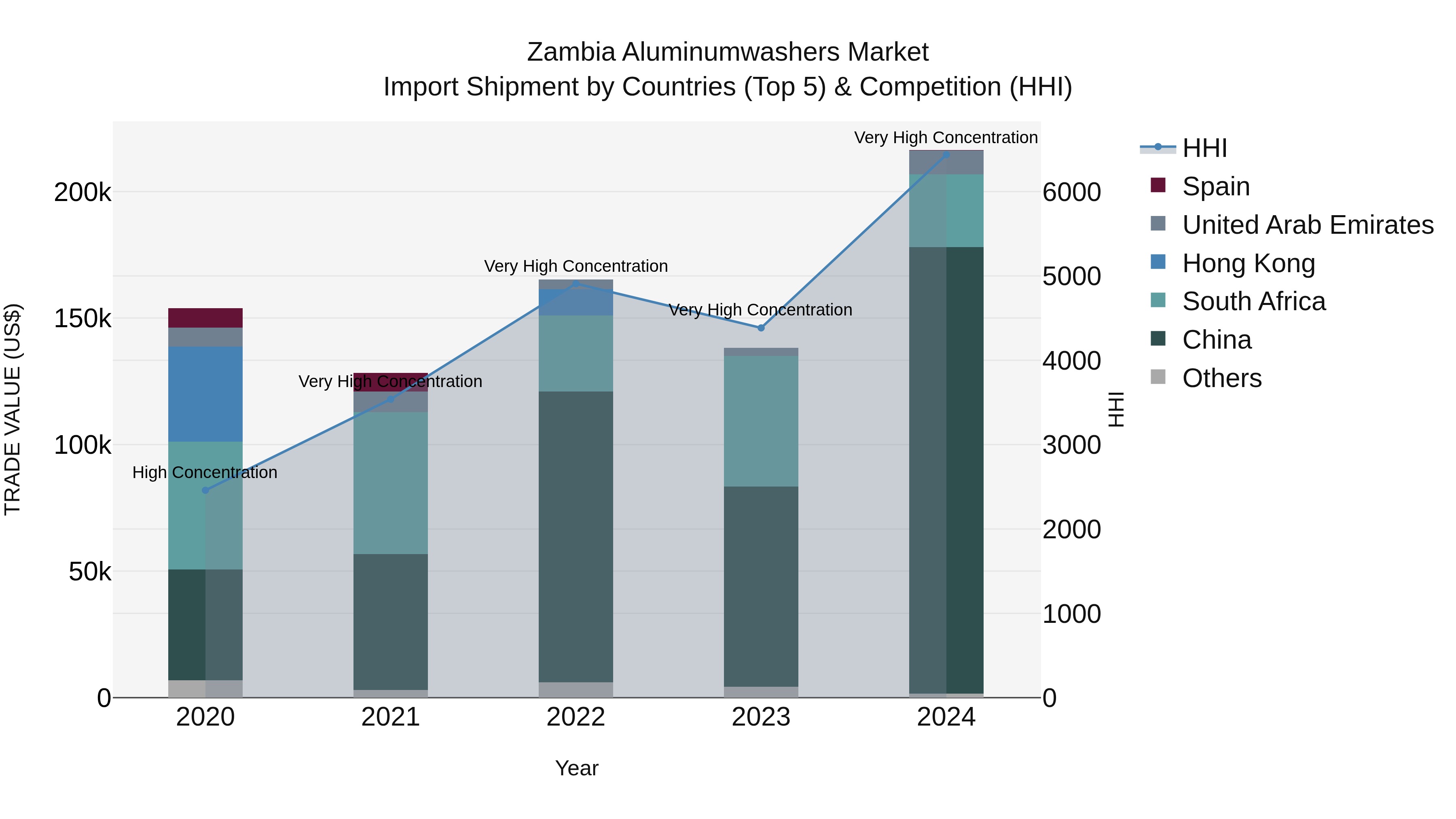 Zambia Aluminumwashers Market: Top 5 Importing Countries and Market Competition (HHI) Analysis