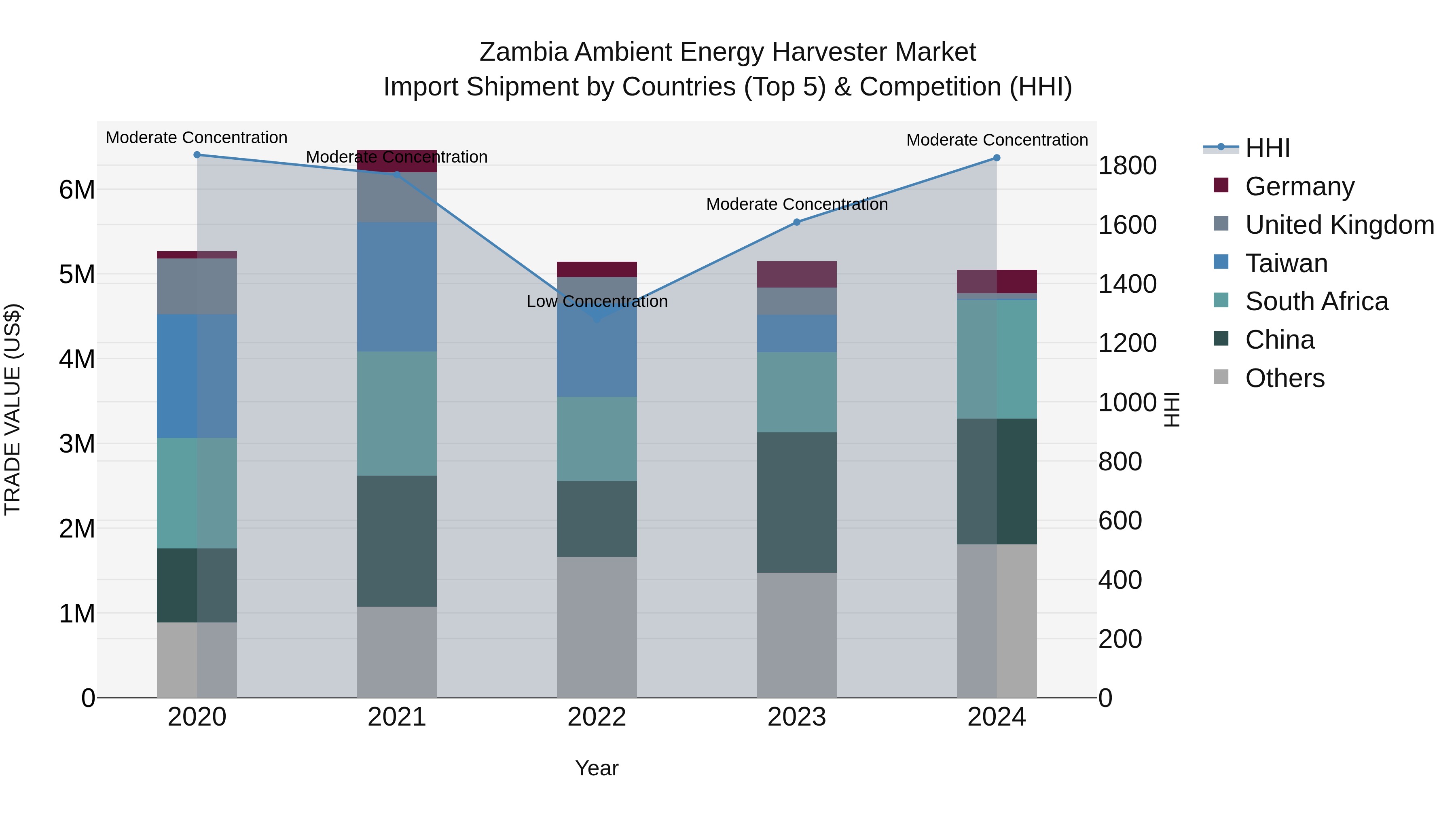 Zambia Ambient Energy Harvester Market: Top 5 Importing Countries and Market Competition (HHI) Analysis