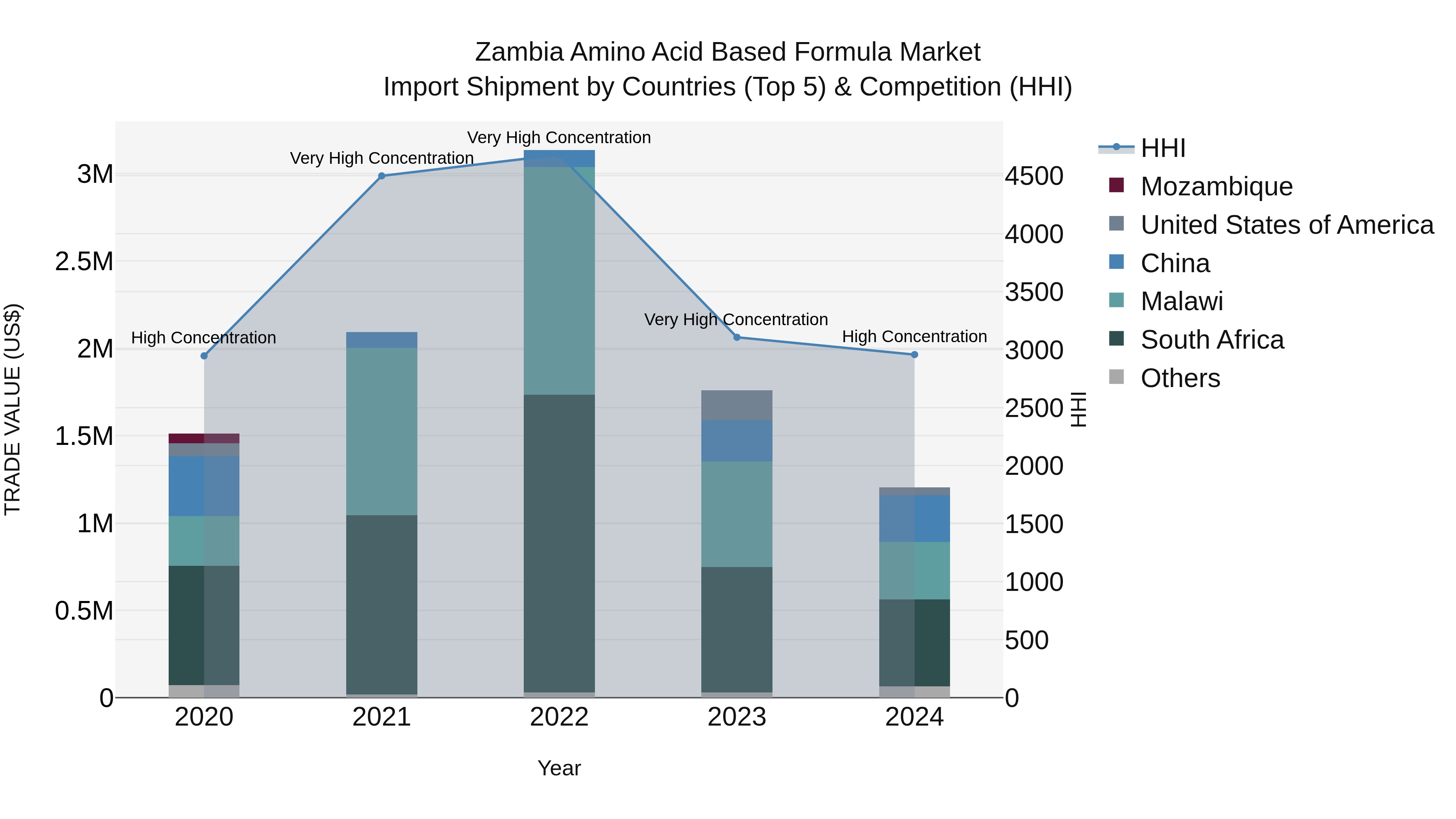 Zambia Amino Acid Based Formula Market: Top 5 Importing Countries and Market Competition (HHI) Analysis