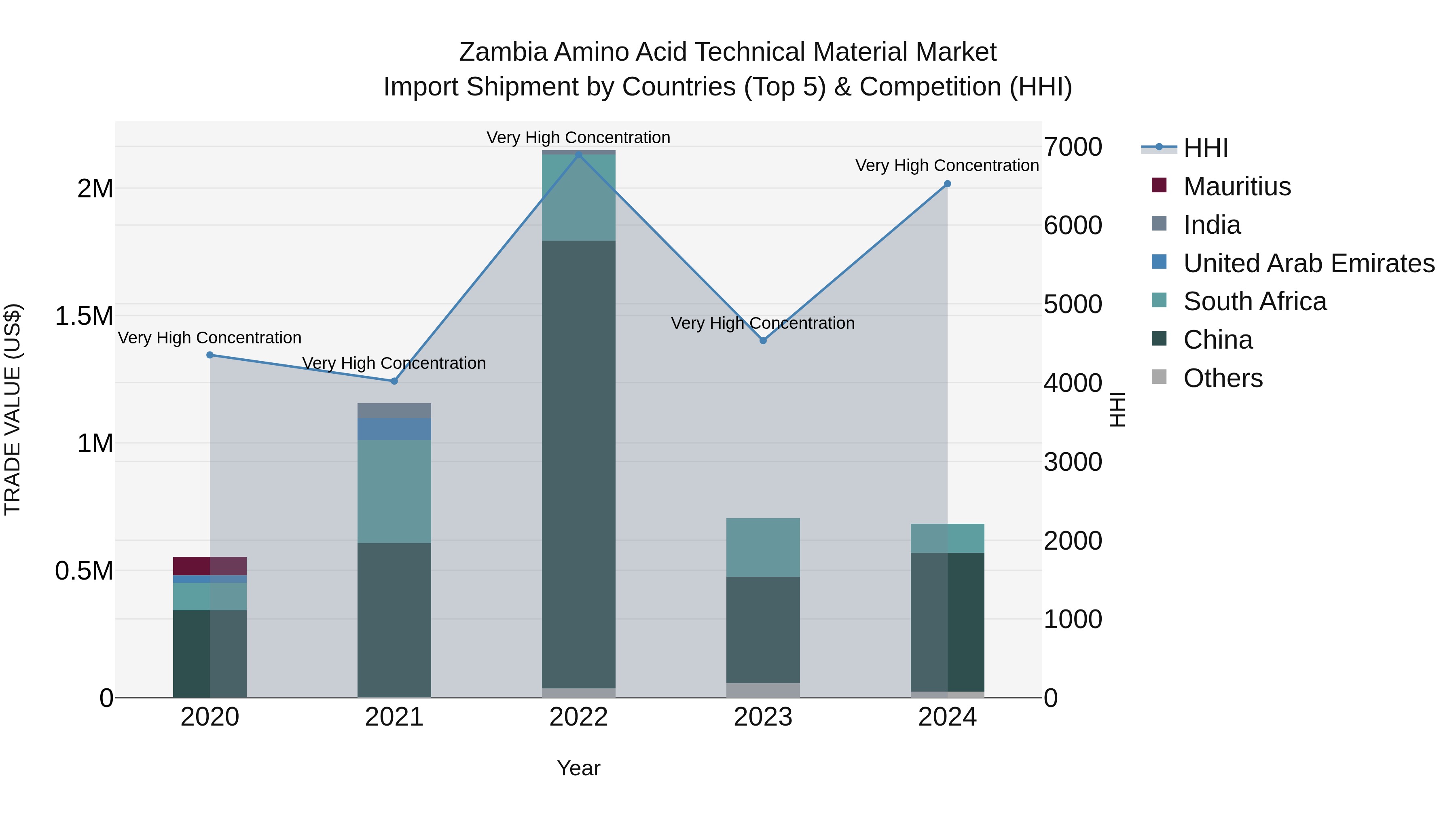 Zambia Amino Acid Technical Material Market: Top 5 Importing Countries and Market Competition (HHI) Analysis