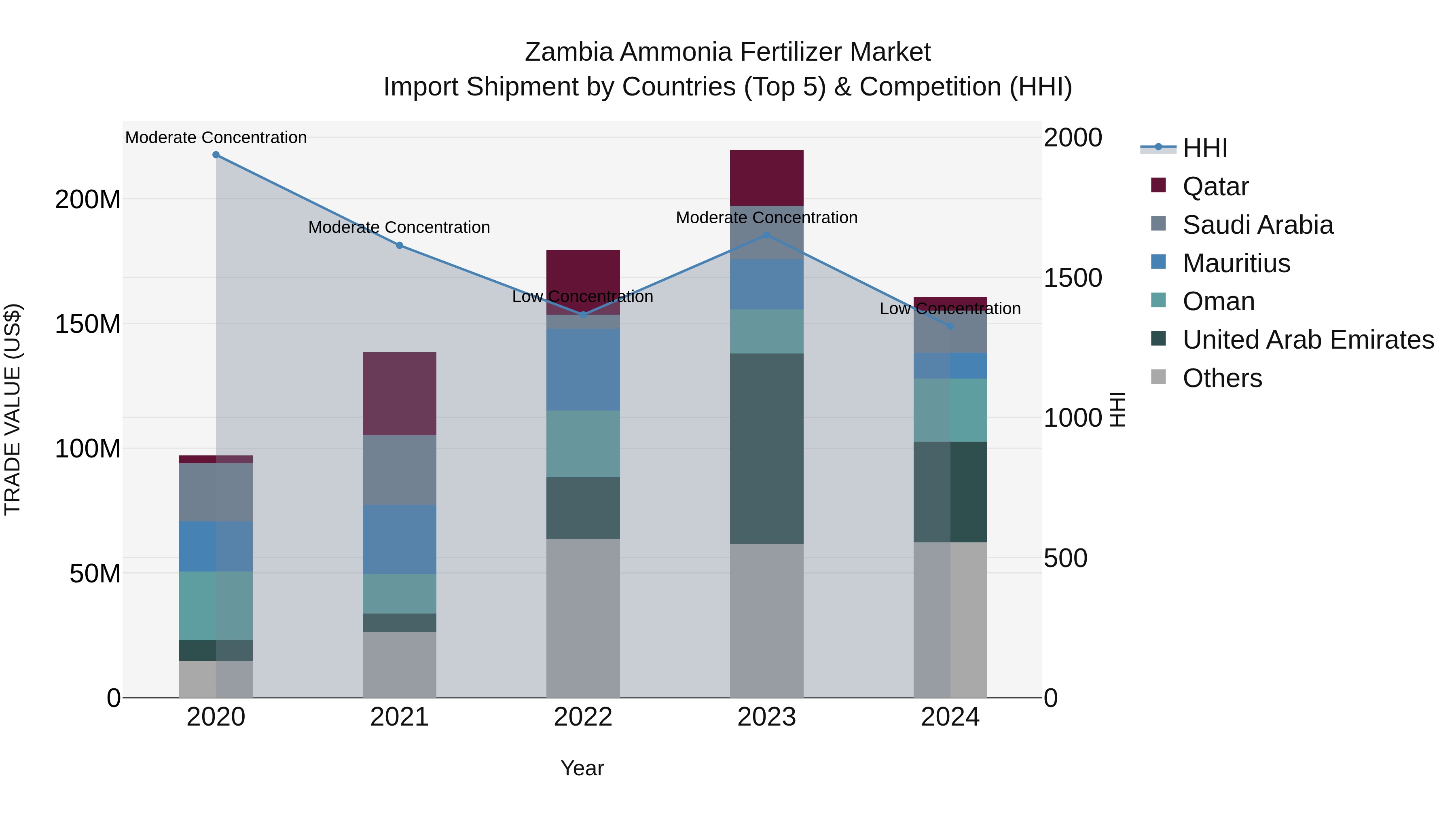 Zambia Ammonia Fertilizer Market: Top 5 Importing Countries and Market Competition (HHI) Analysis